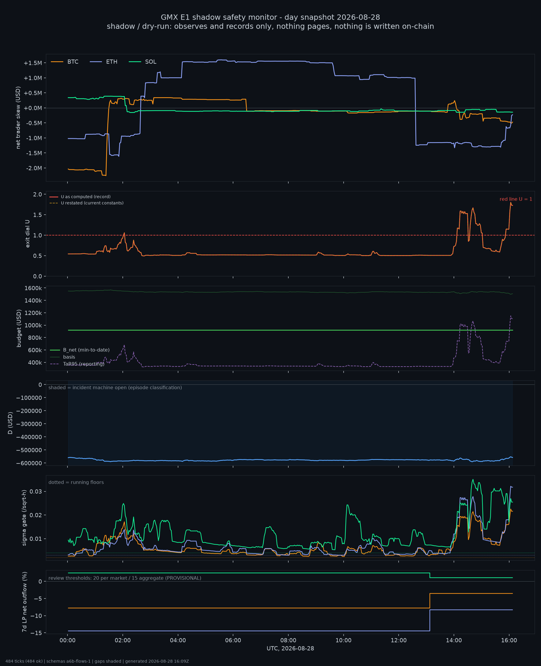 day snapshot