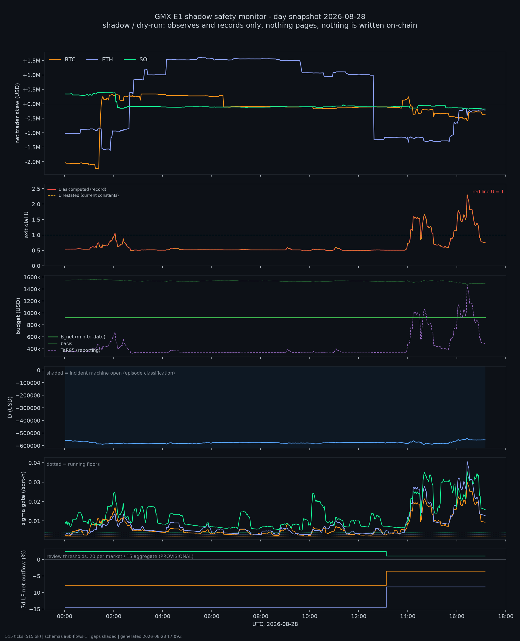 day snapshot