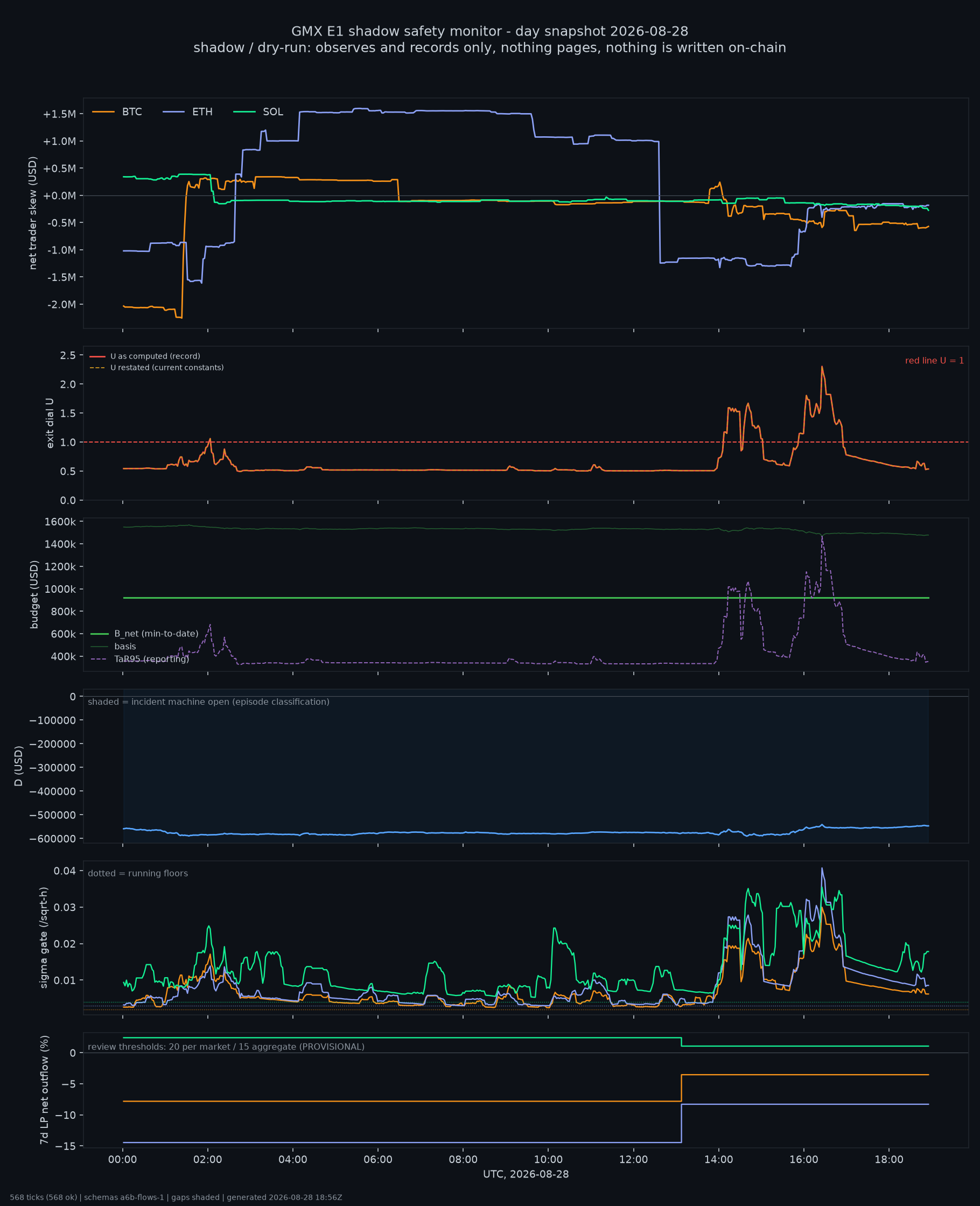 day snapshot