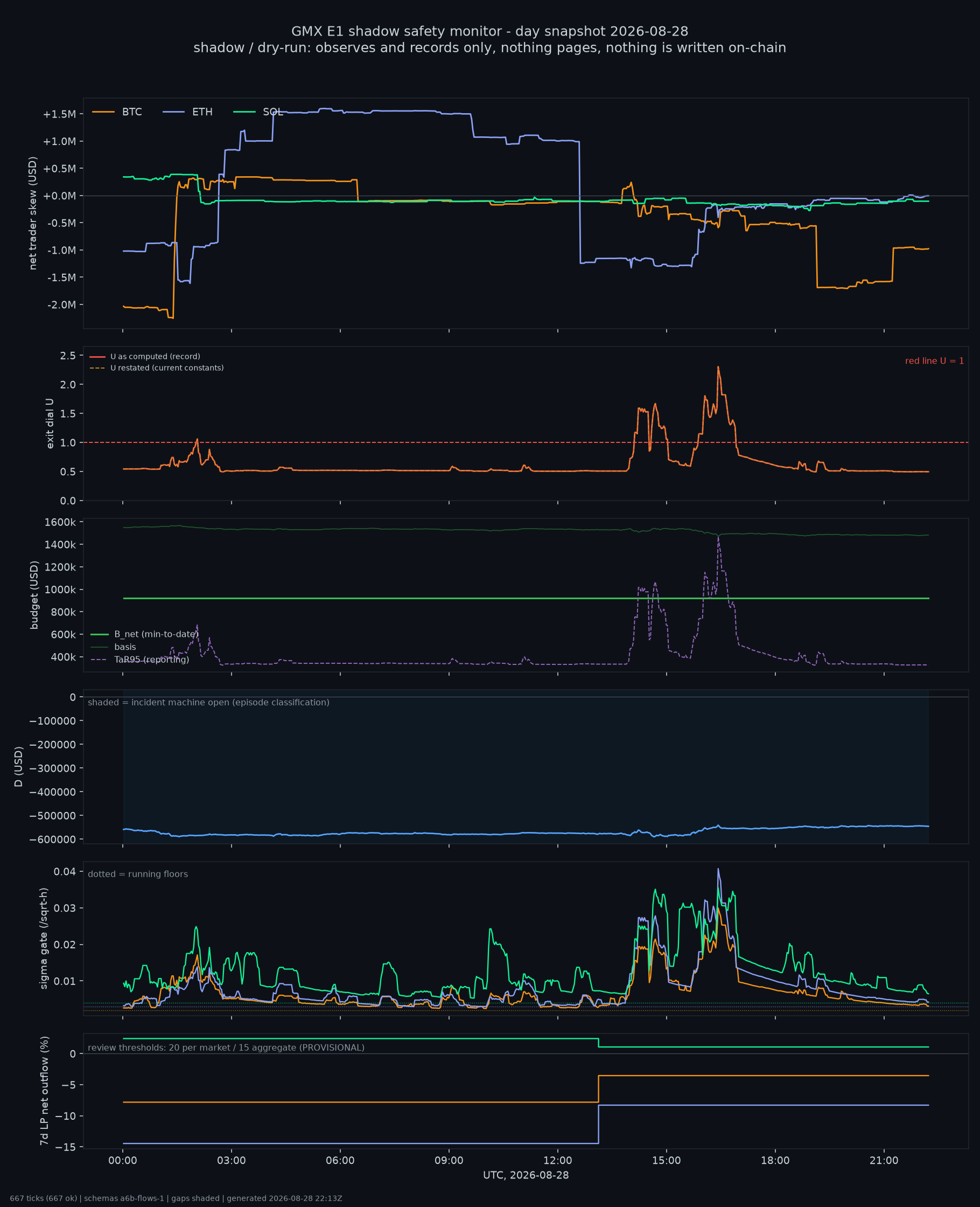 day snapshot