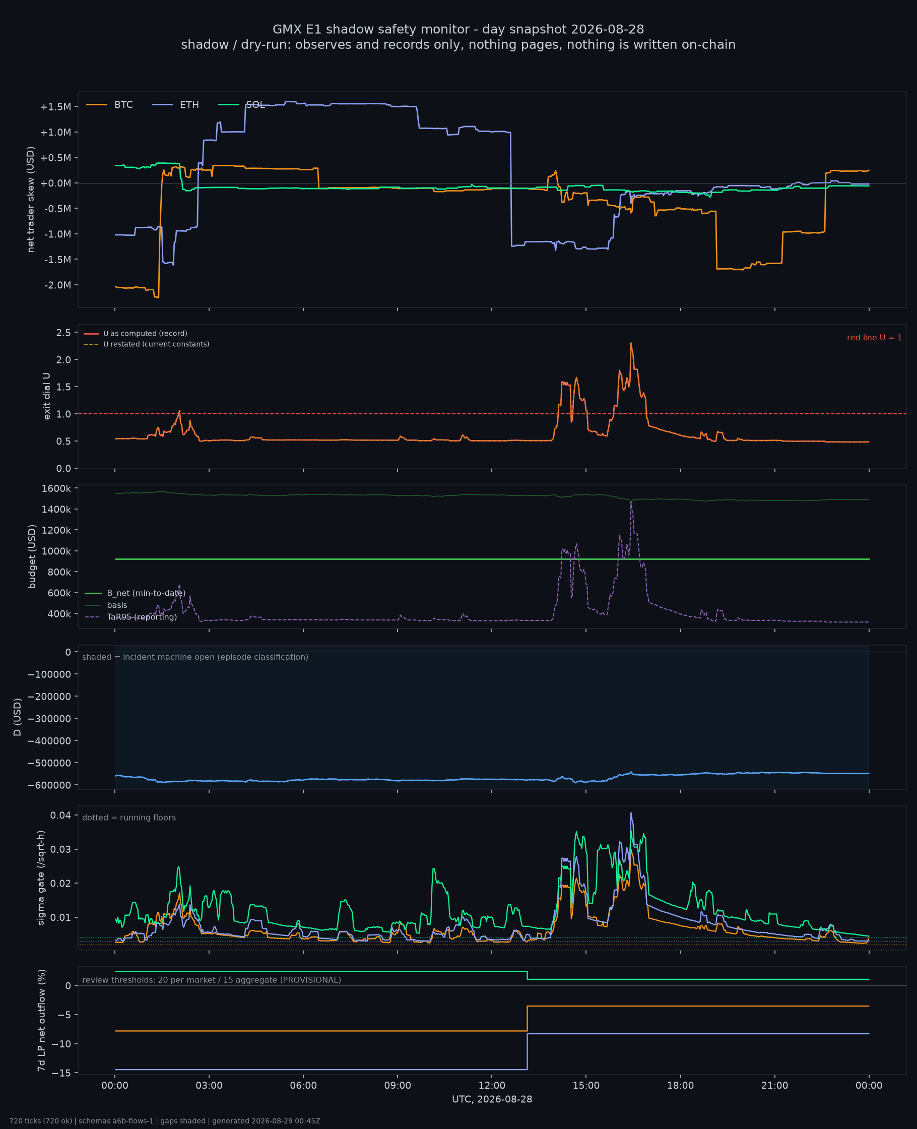 day snapshot
