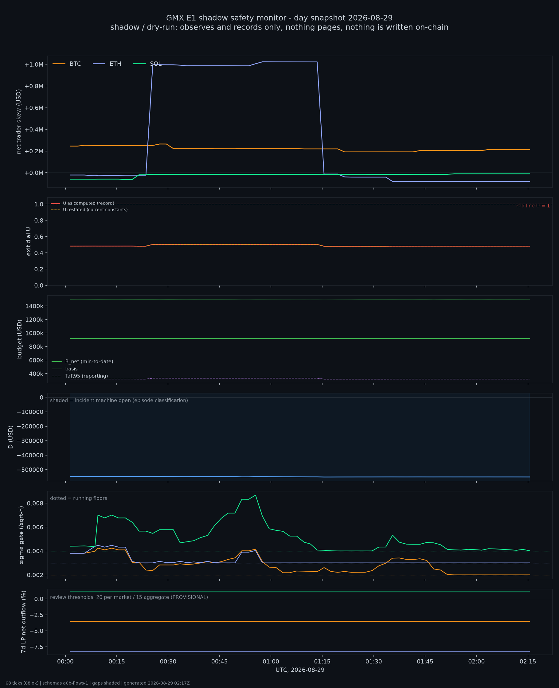 day snapshot