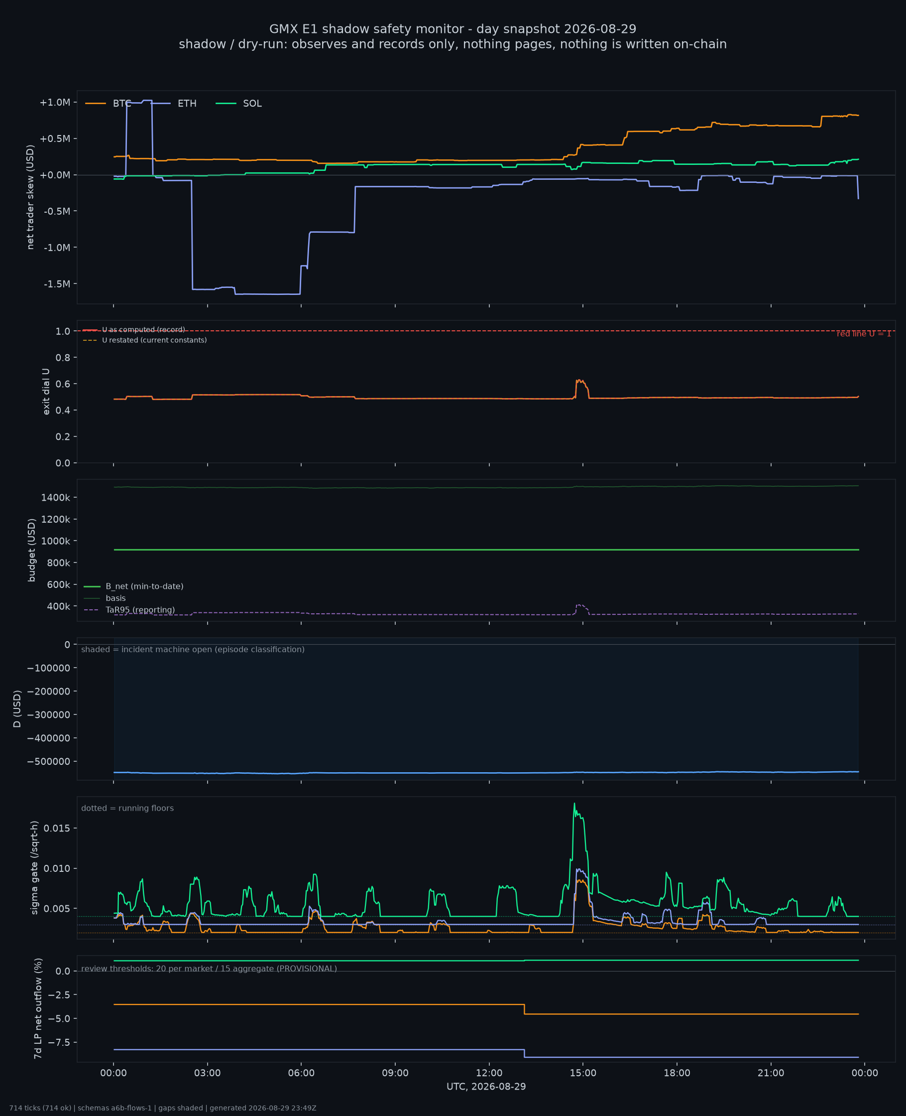 day snapshot