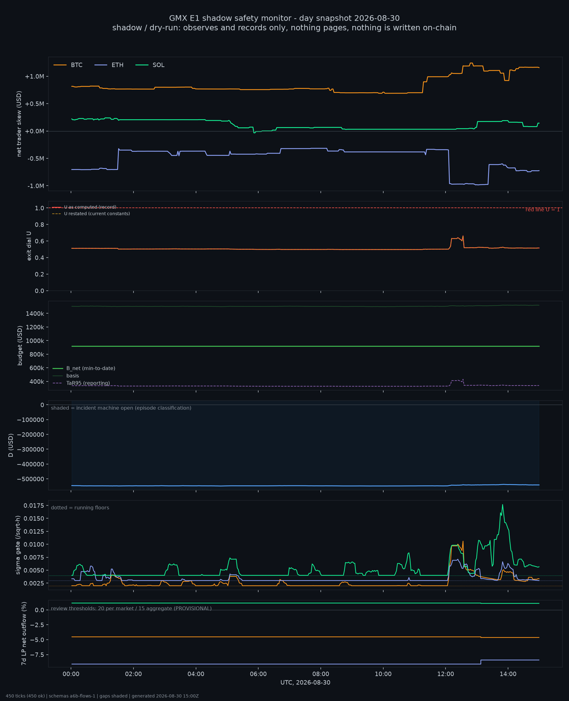 day snapshot