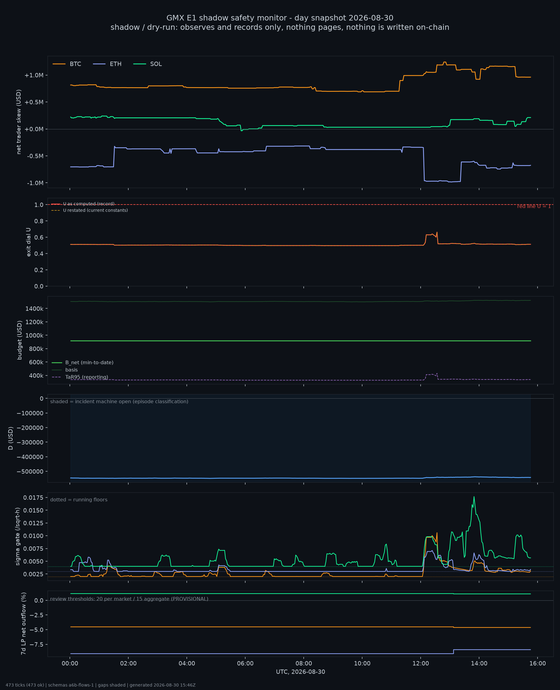 day snapshot