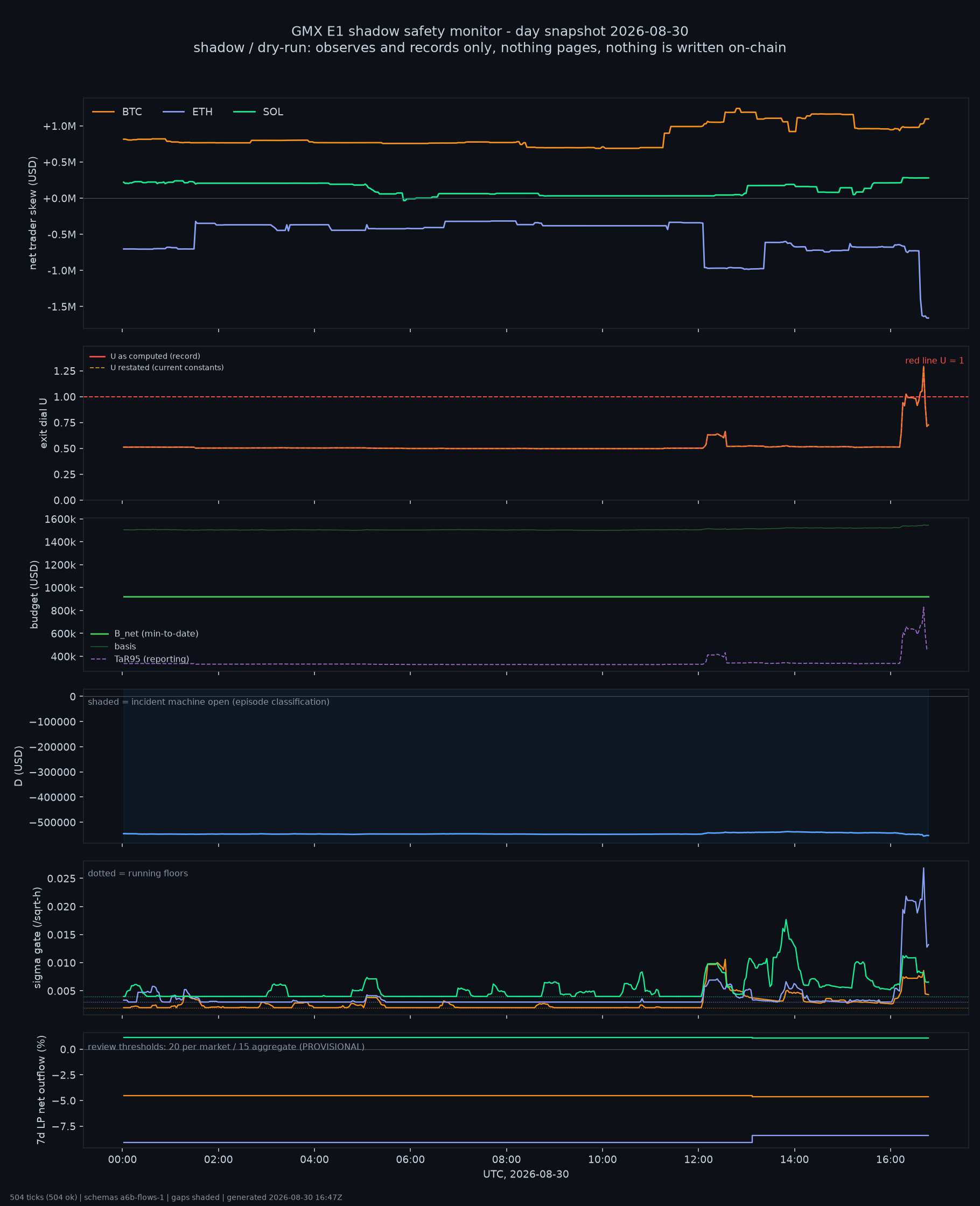 day snapshot