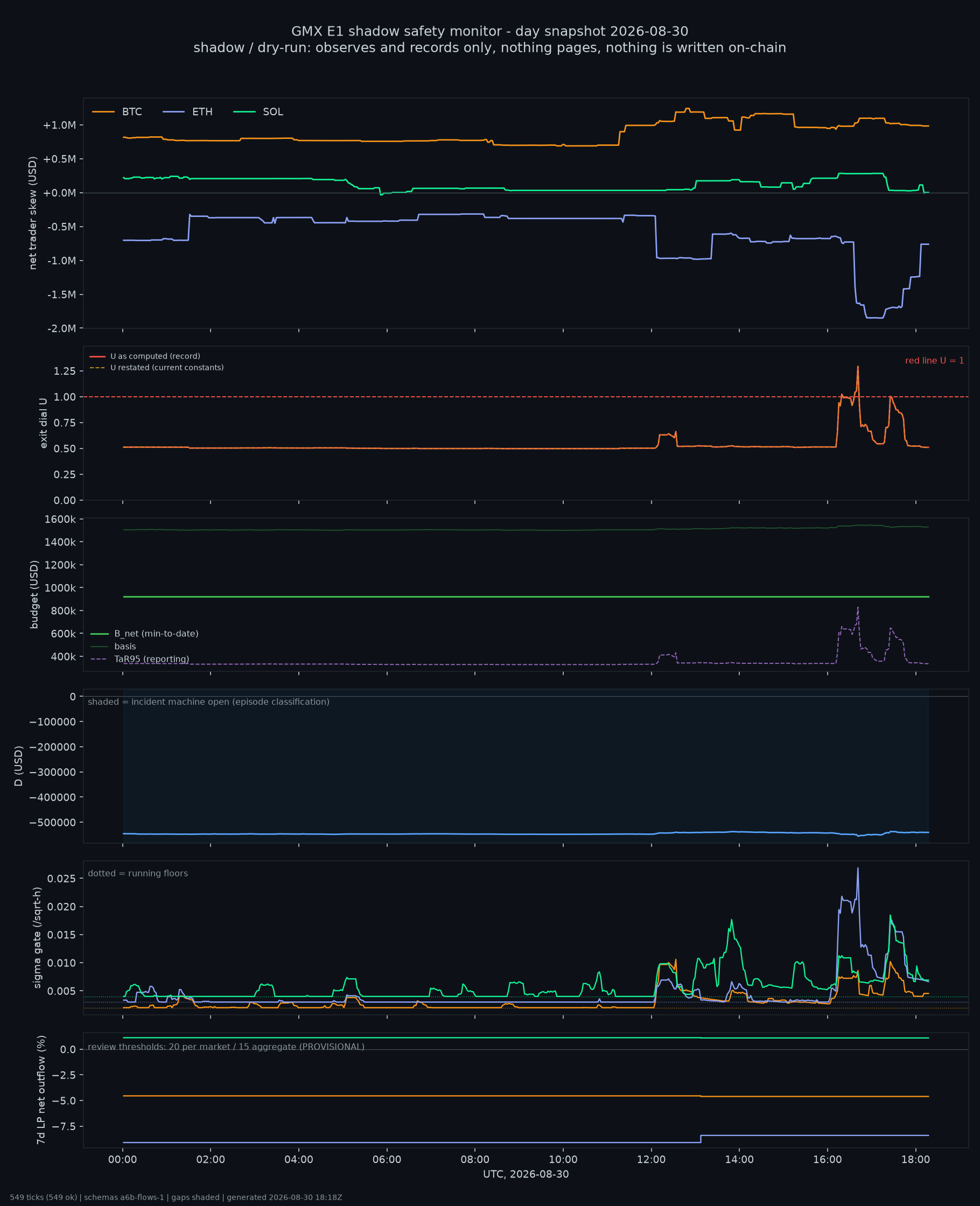 day snapshot
