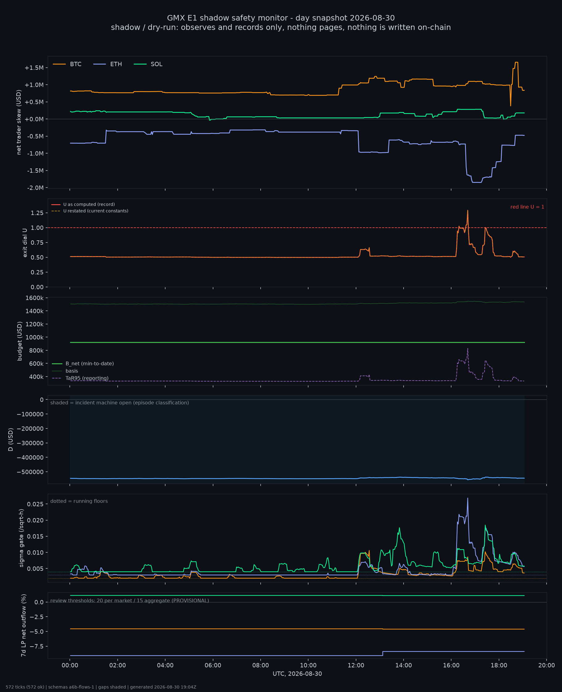 day snapshot