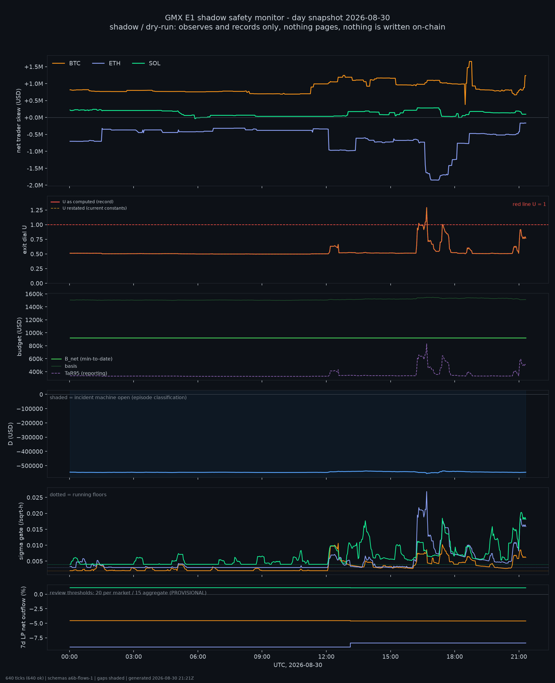day snapshot