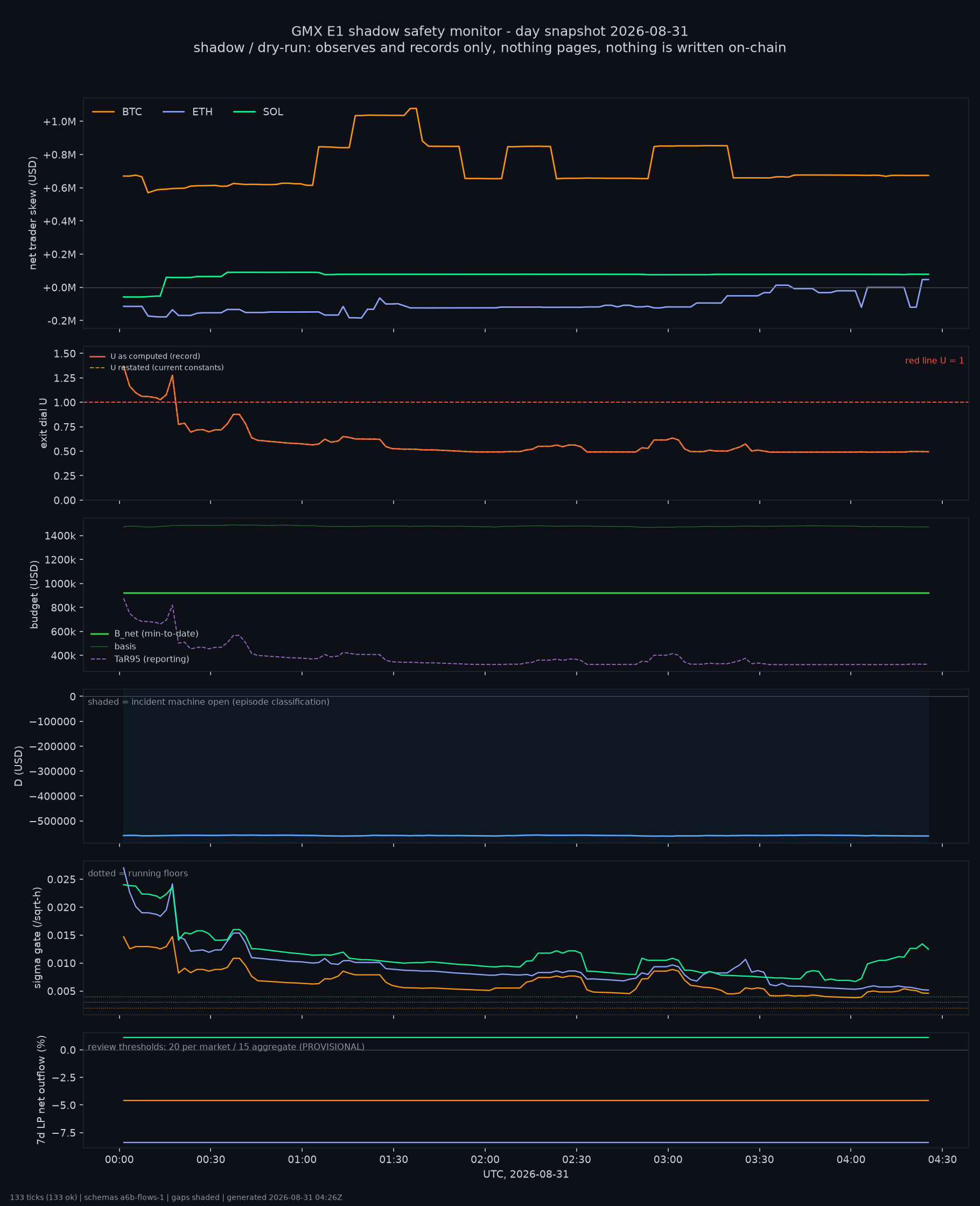 day snapshot