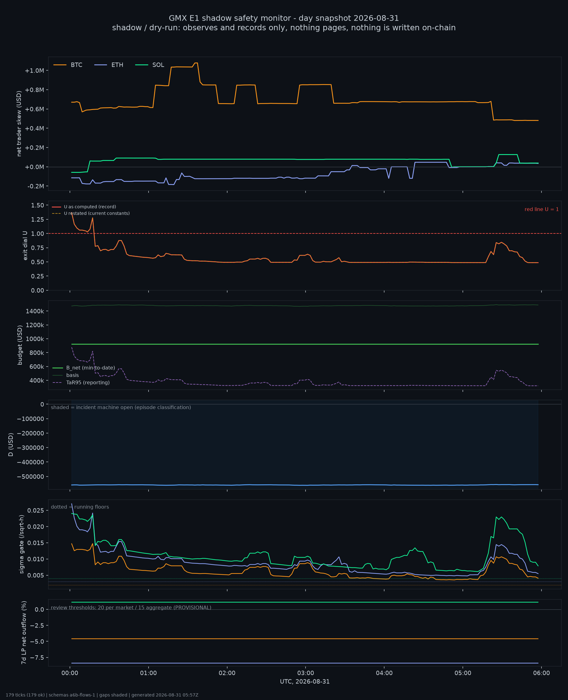 day snapshot