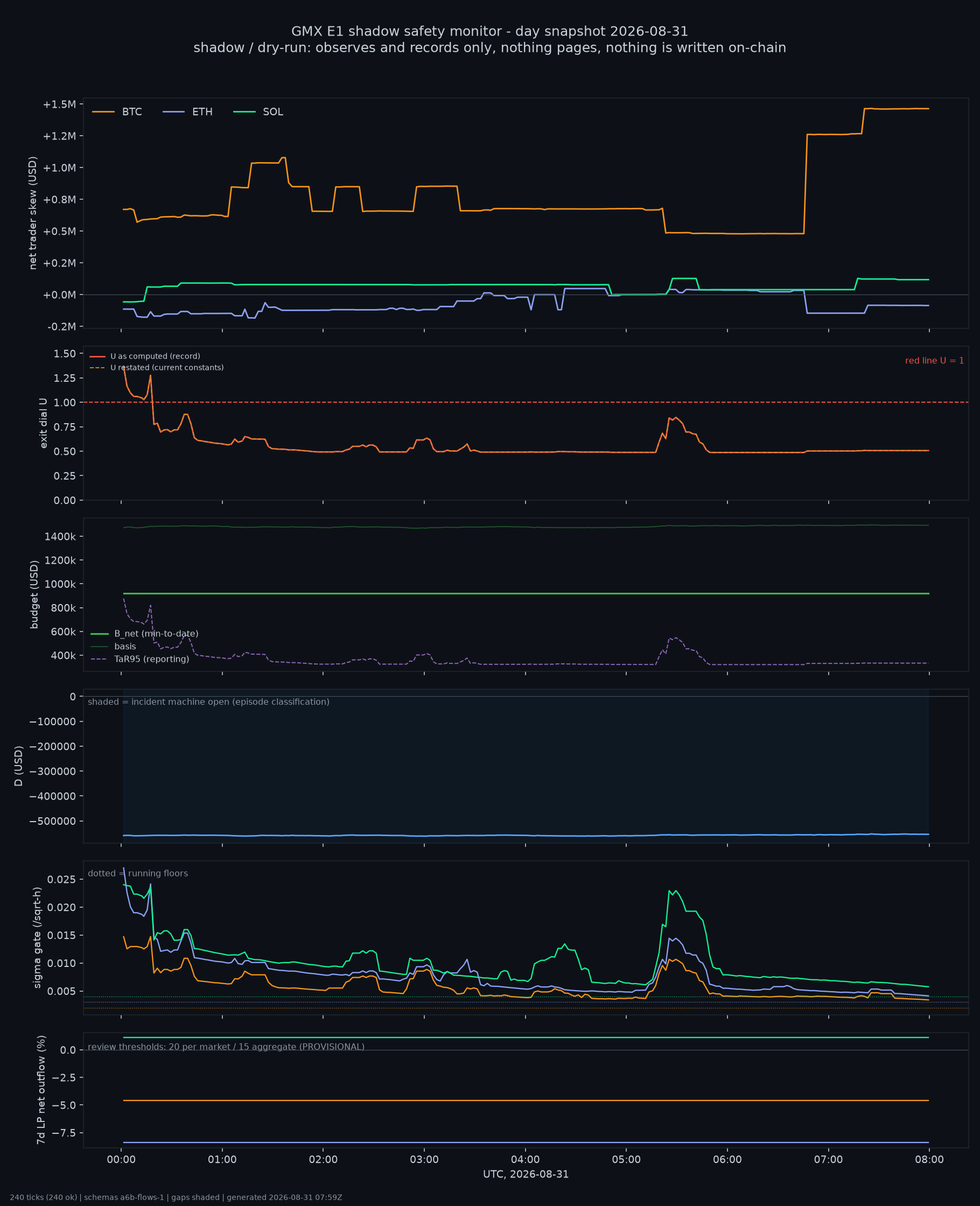 day snapshot