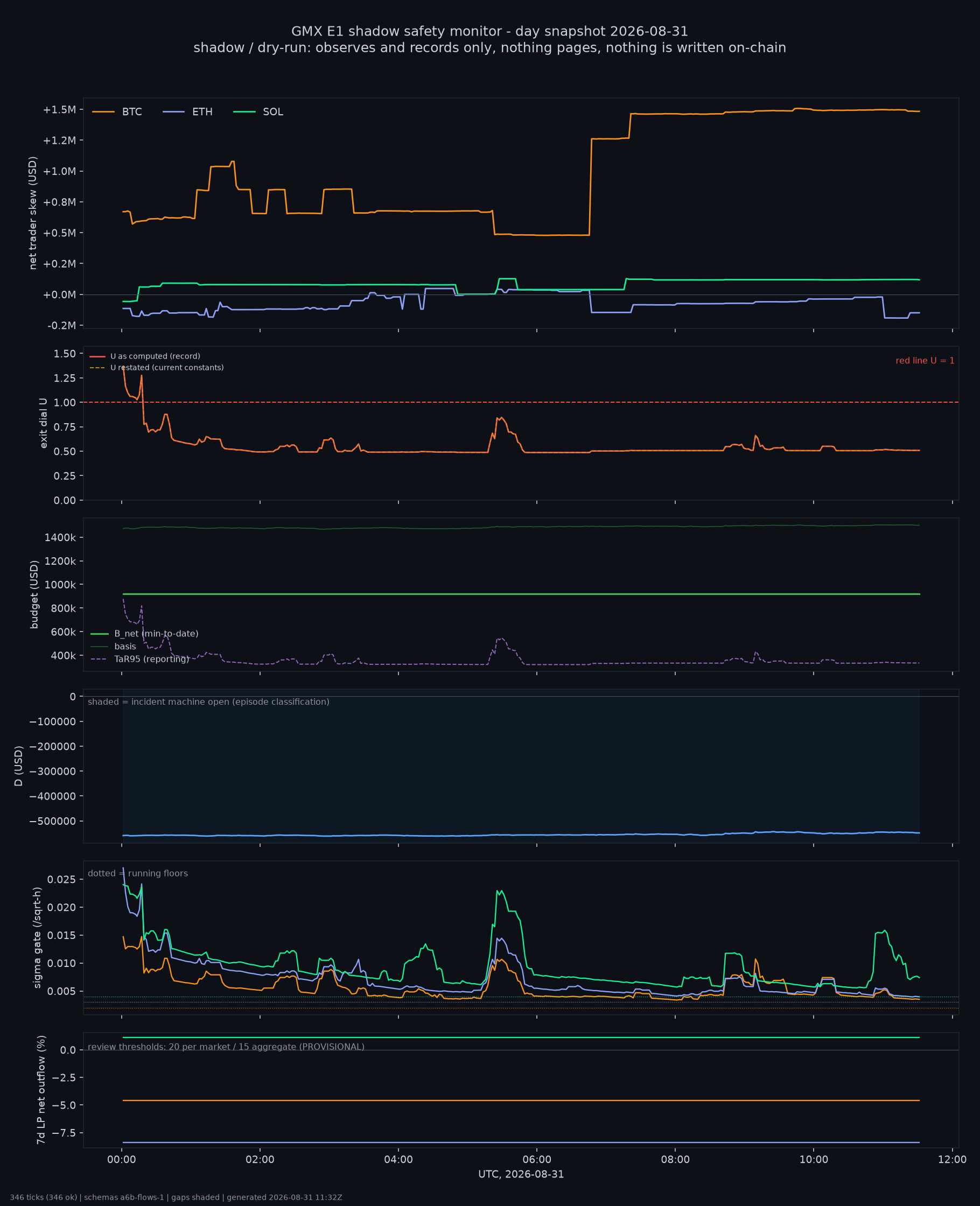 day snapshot