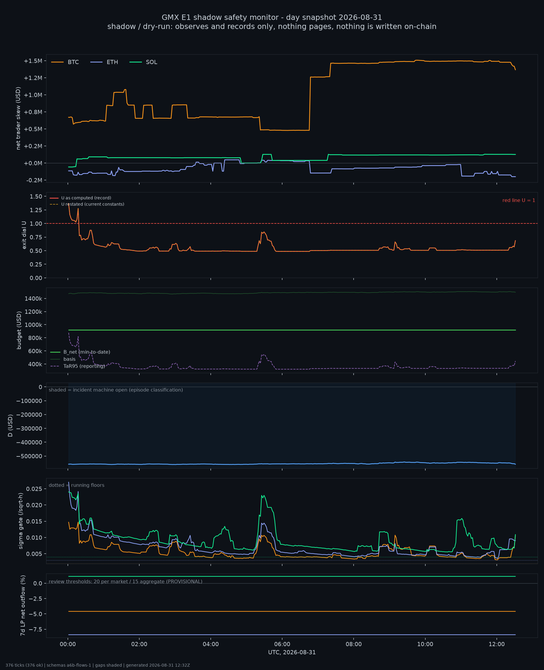 day snapshot