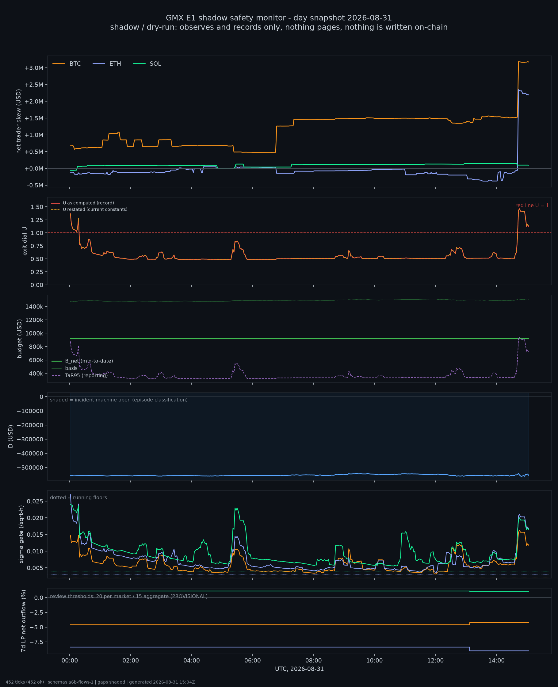 day snapshot