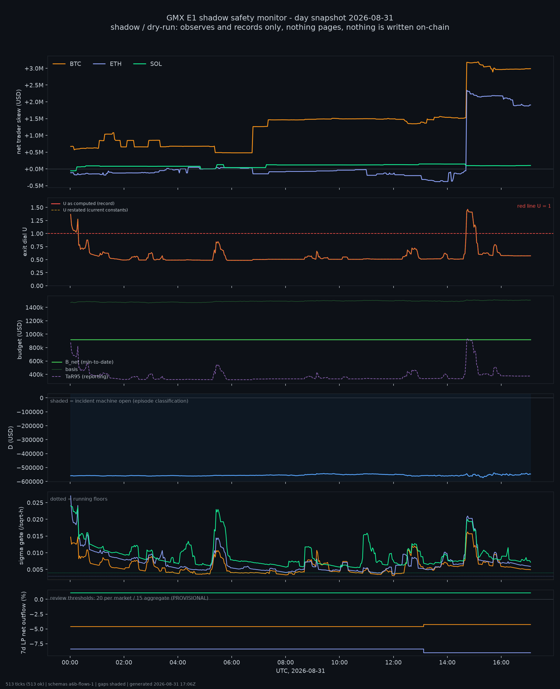 day snapshot