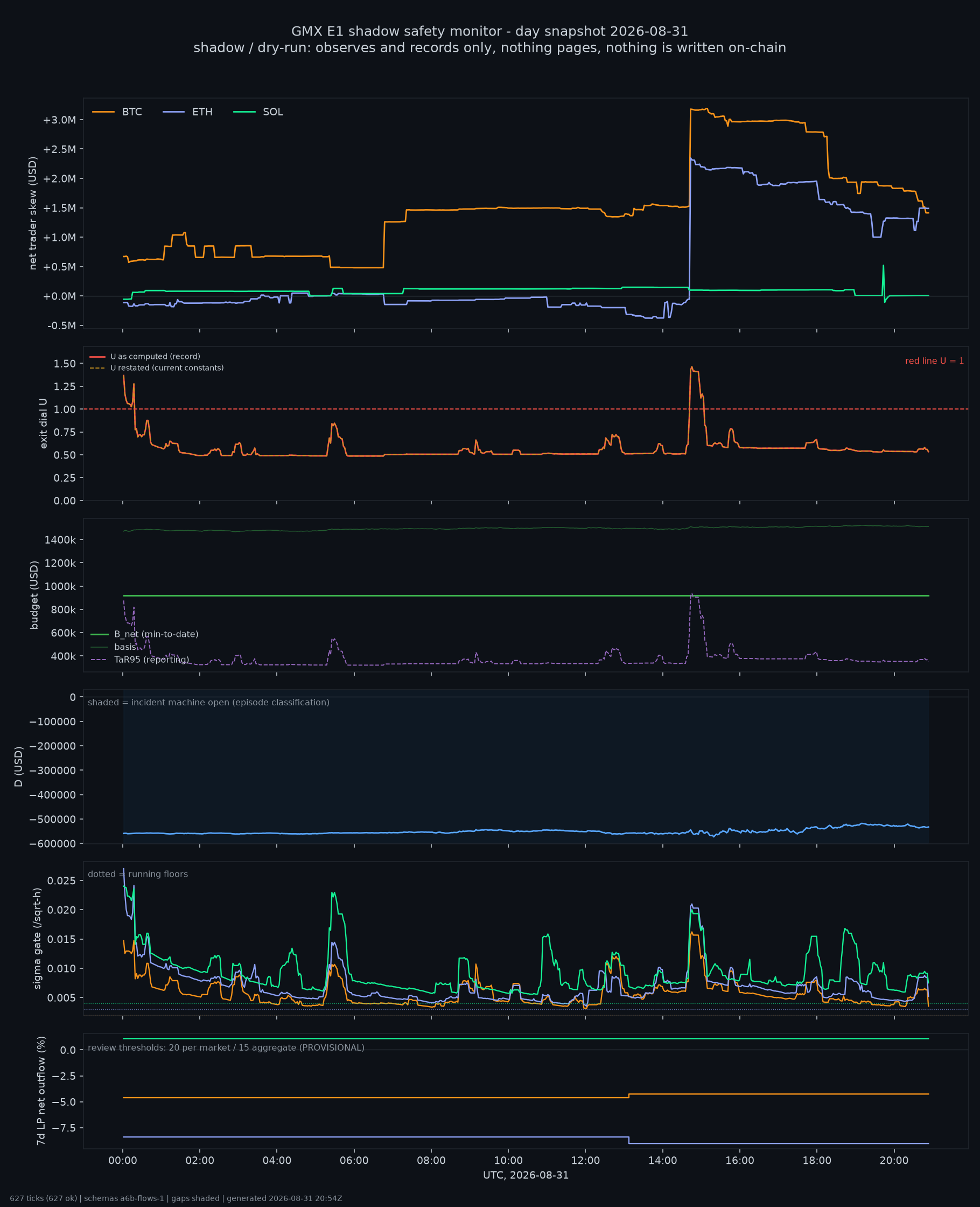 day snapshot
