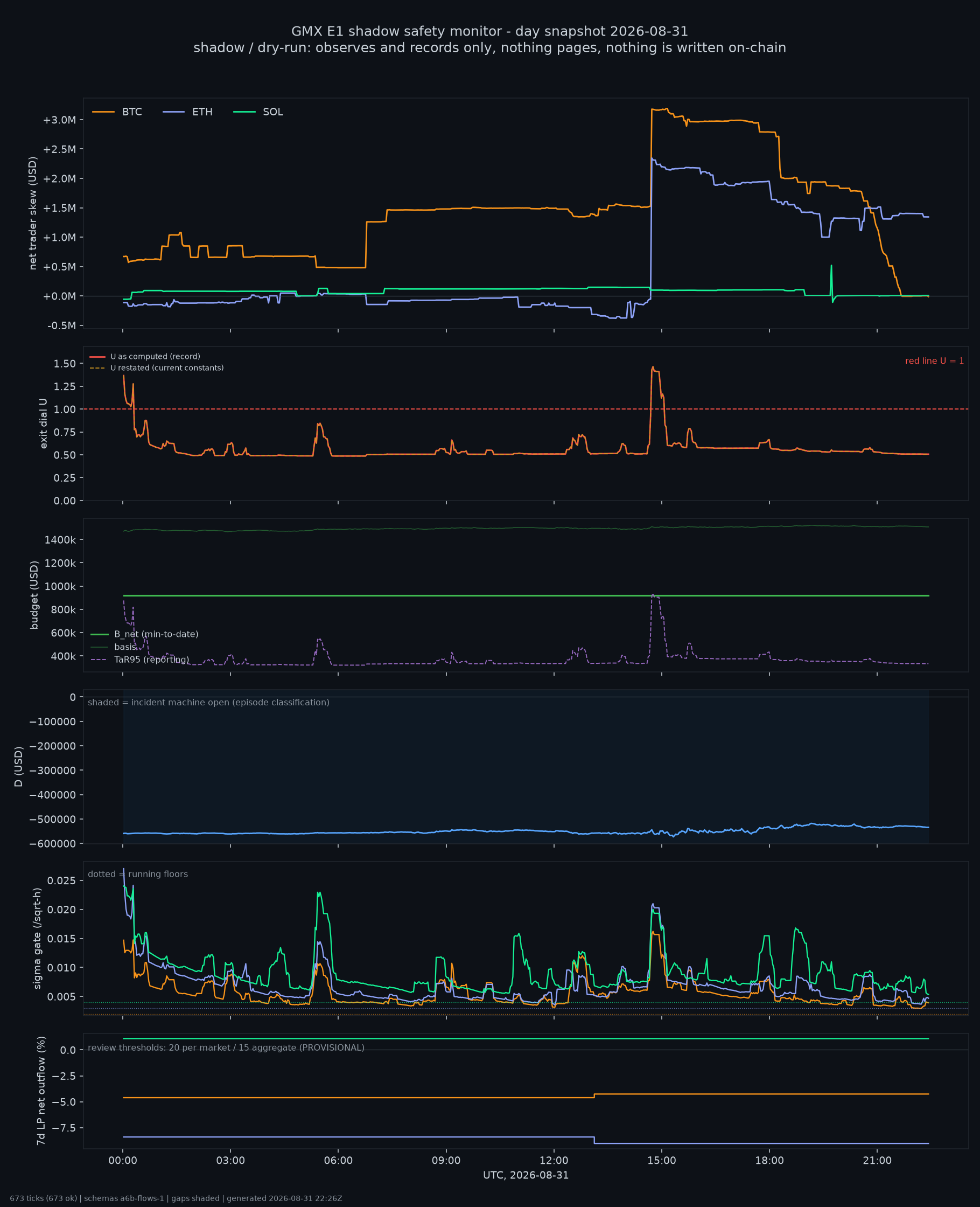 day snapshot