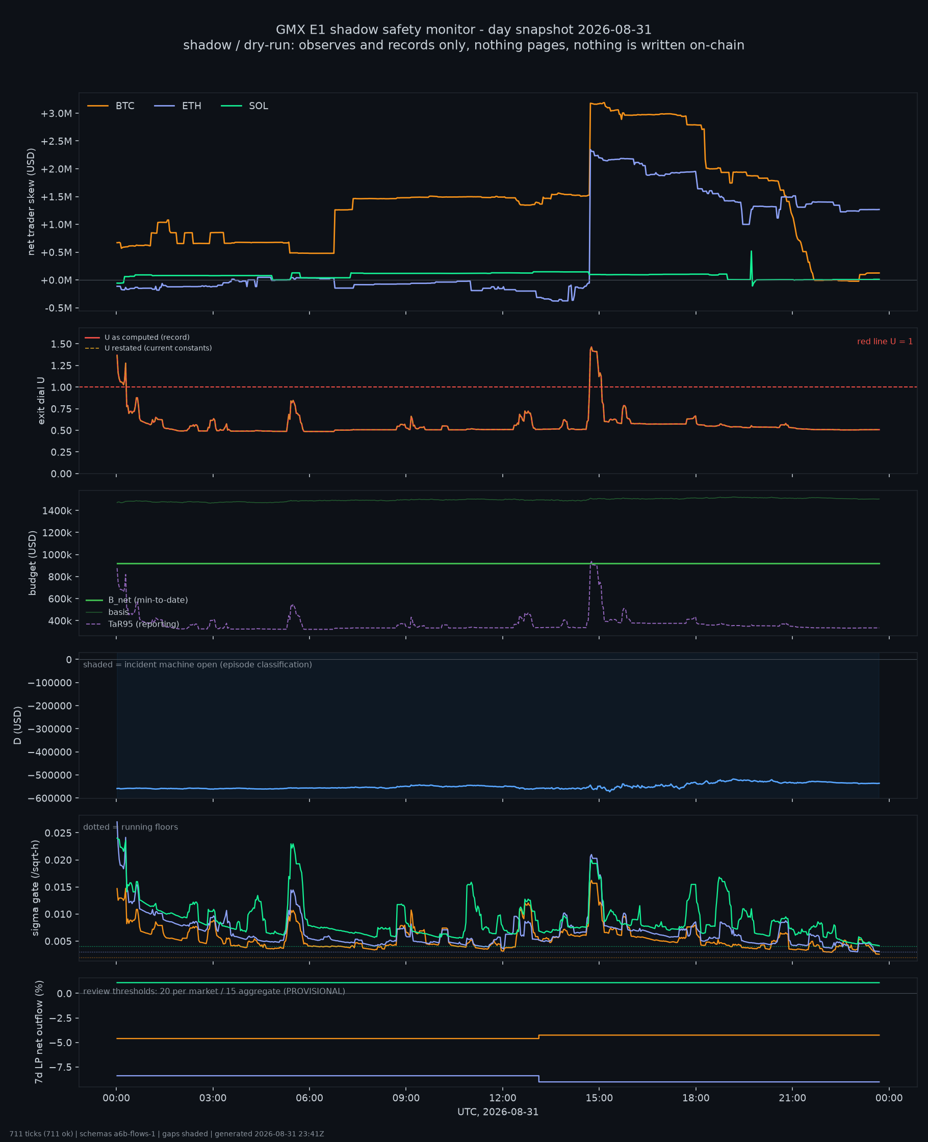 day snapshot