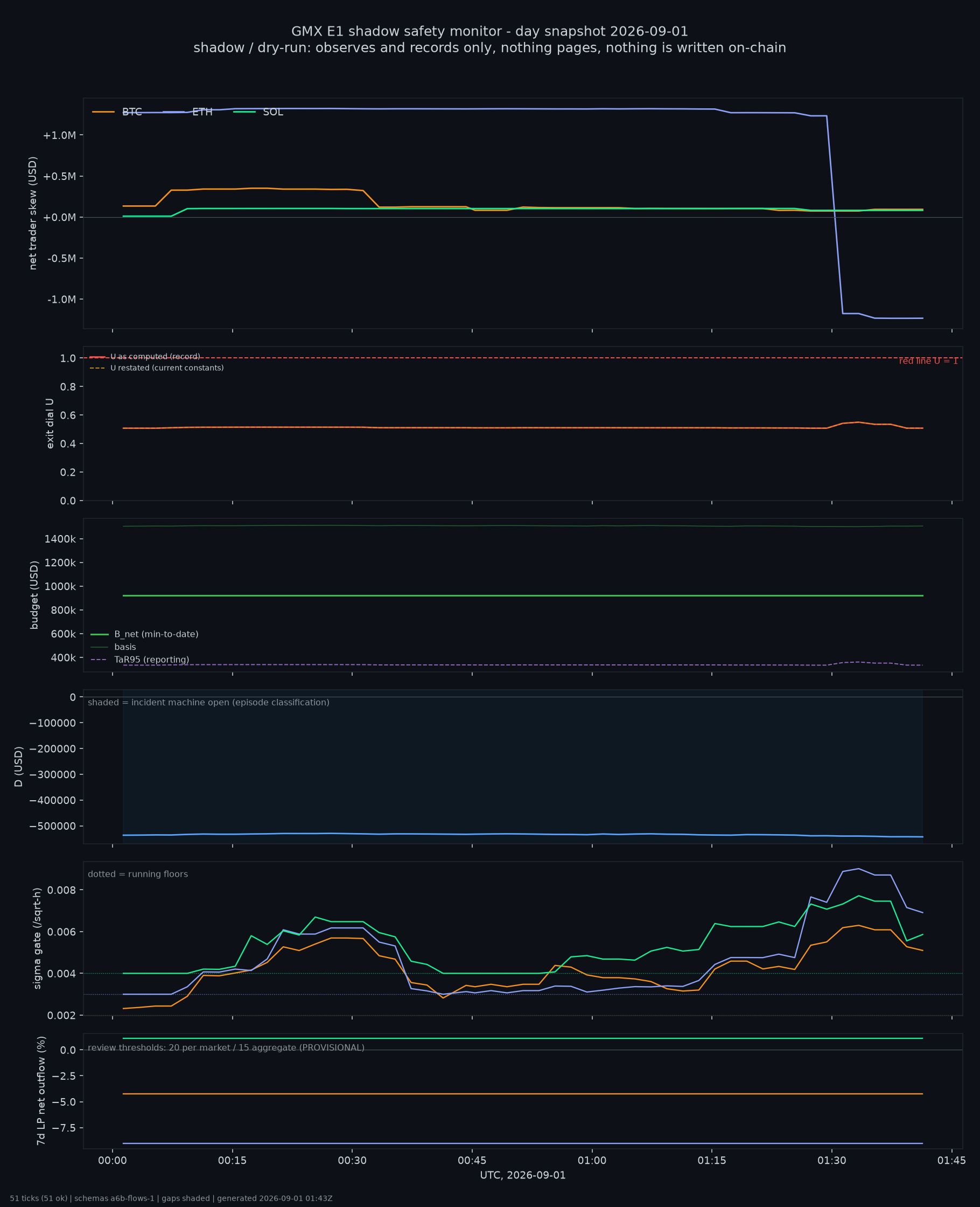 day snapshot