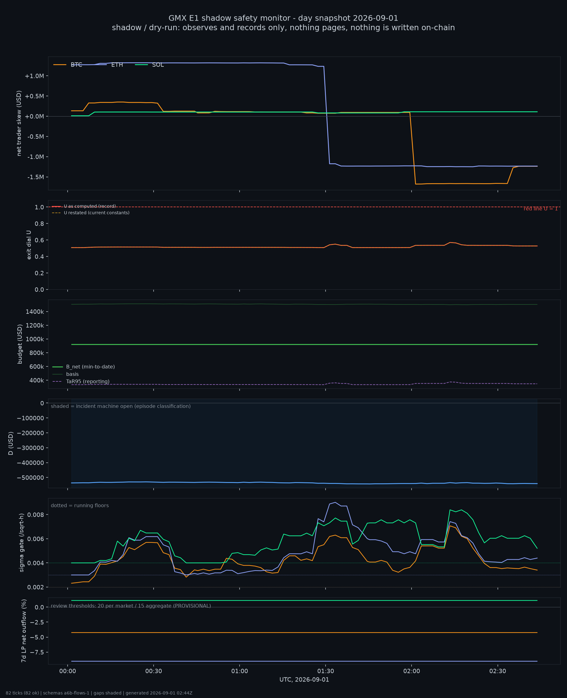 day snapshot