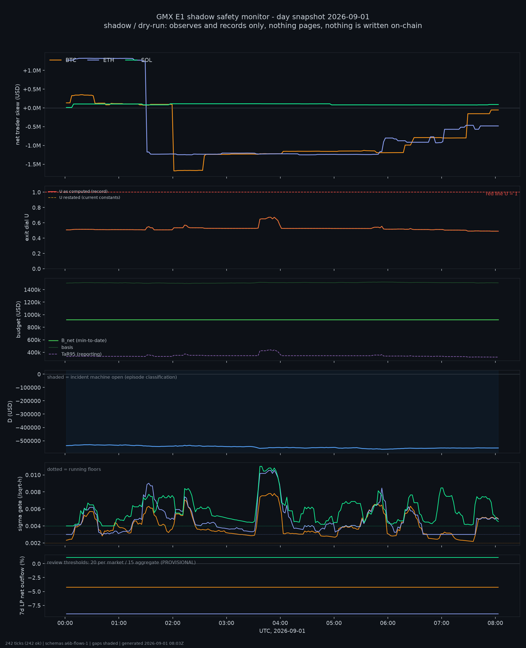 day snapshot