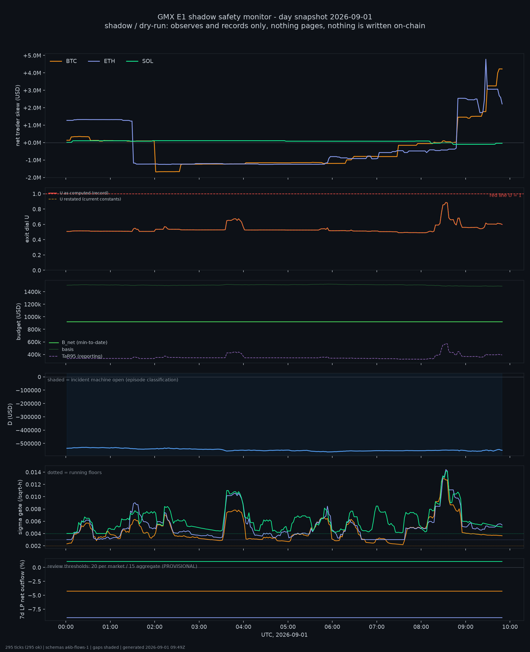 day snapshot