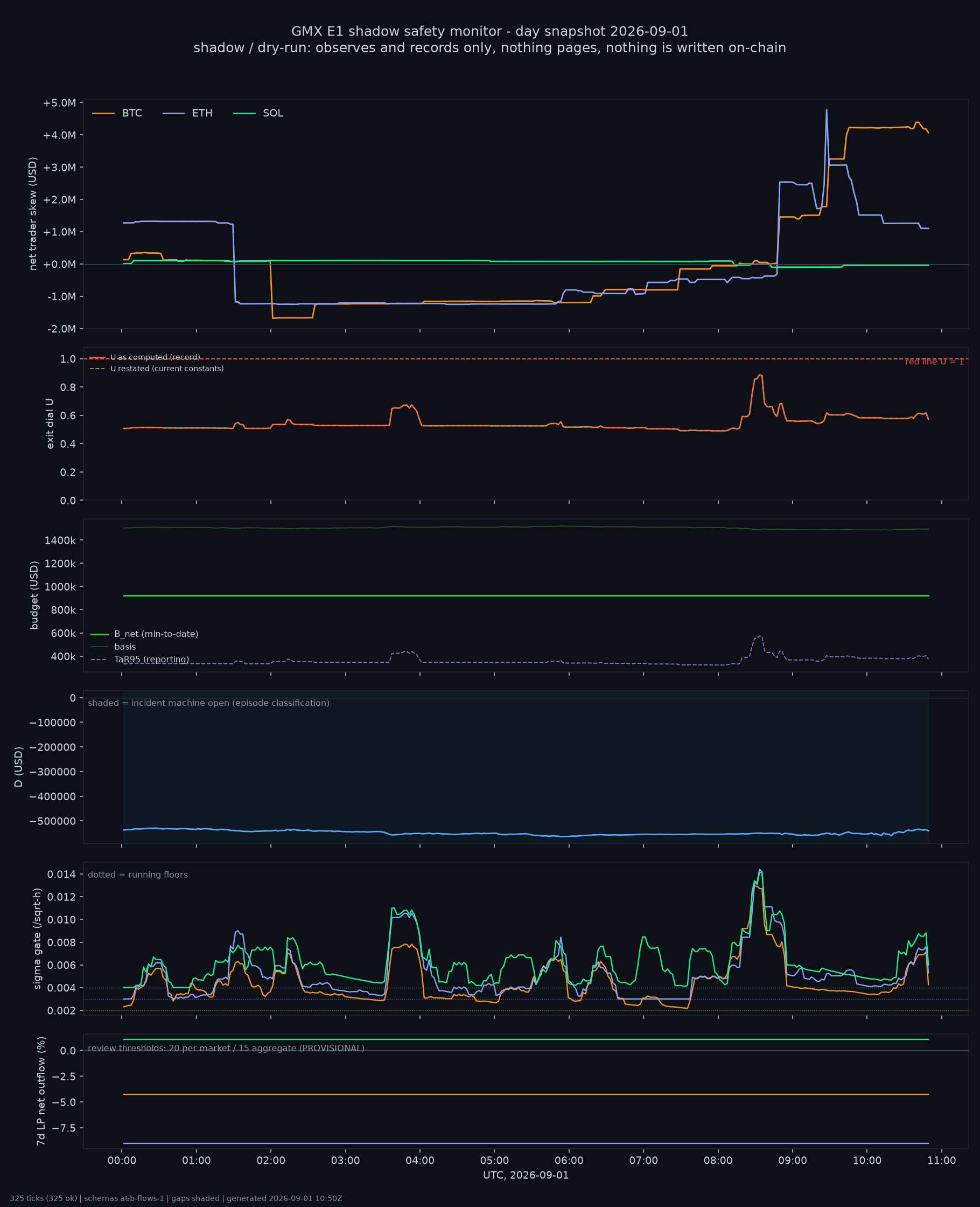day snapshot