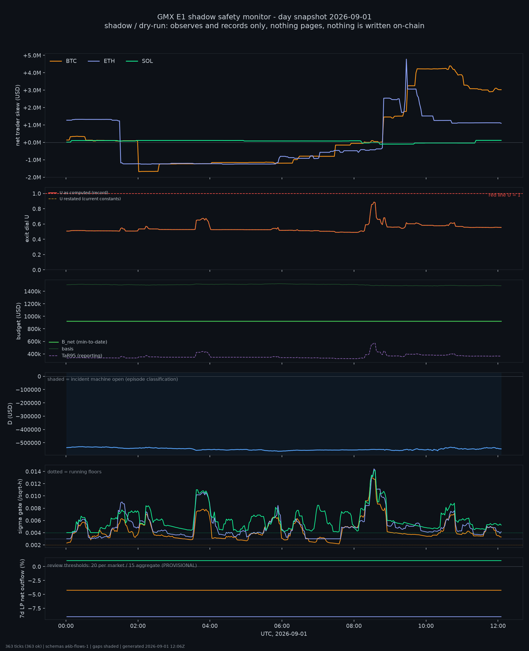 day snapshot