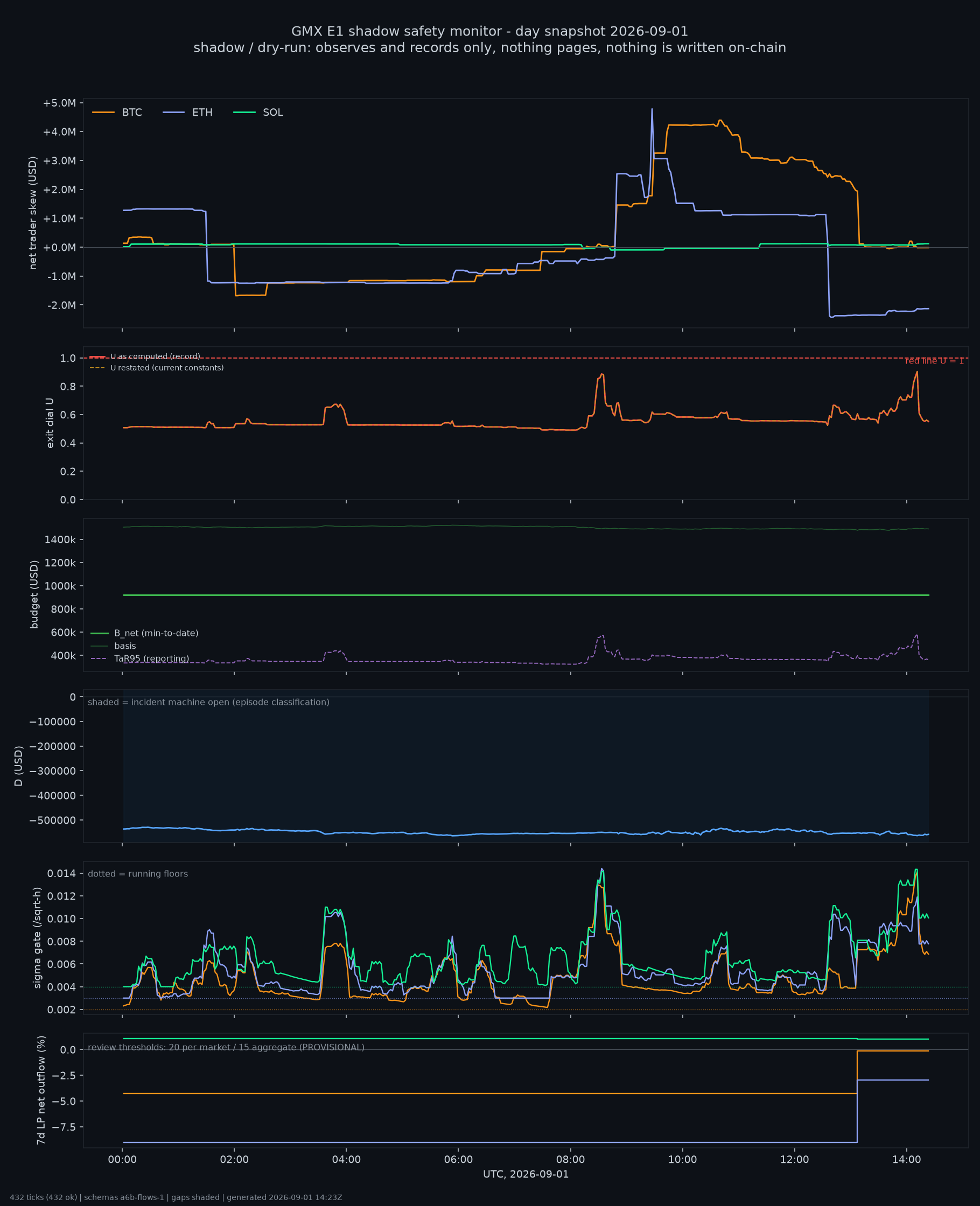 day snapshot