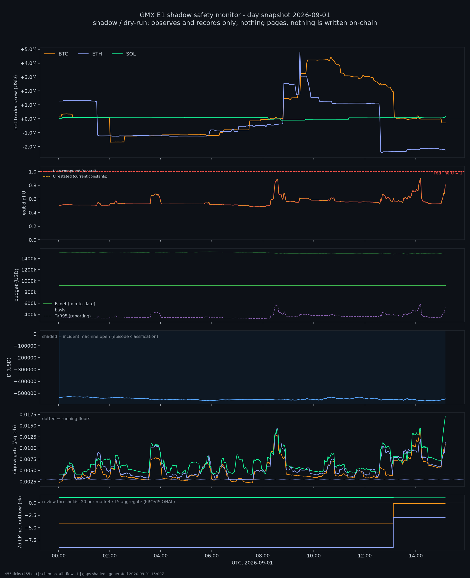day snapshot