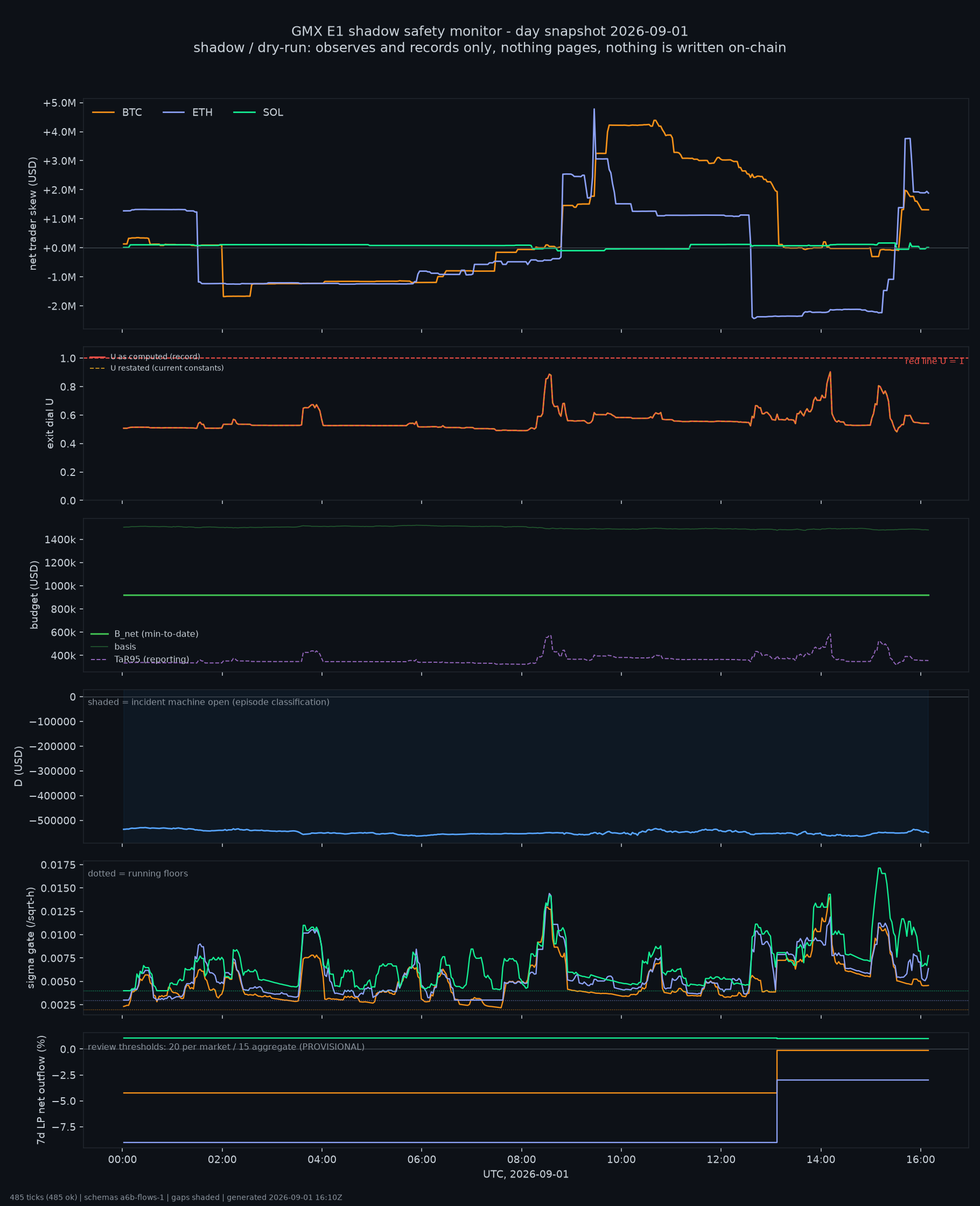 day snapshot