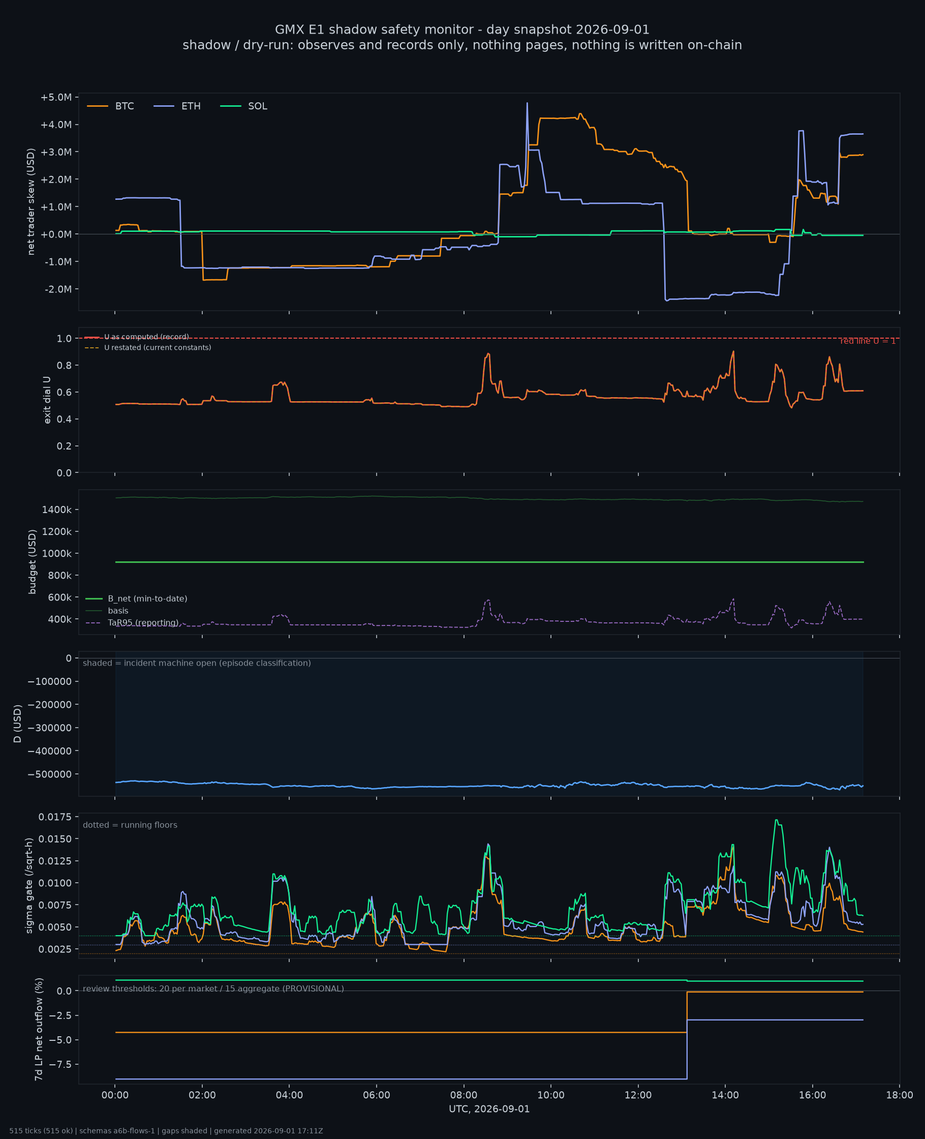 day snapshot