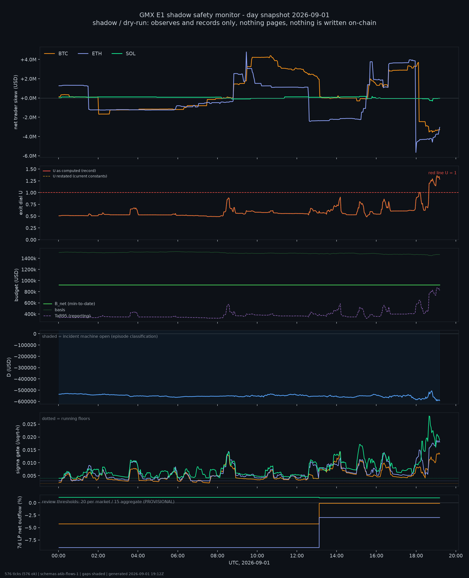 day snapshot