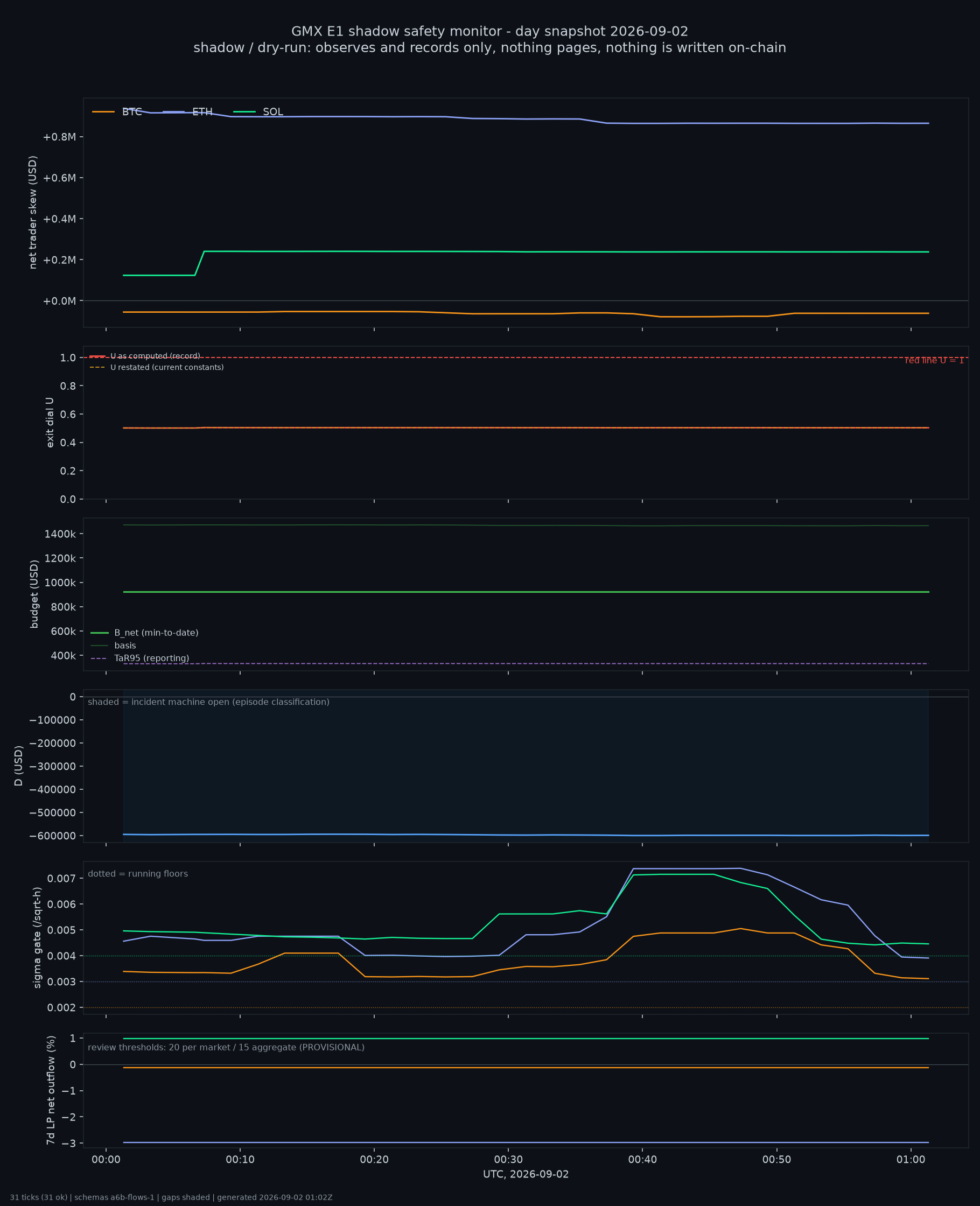 day snapshot