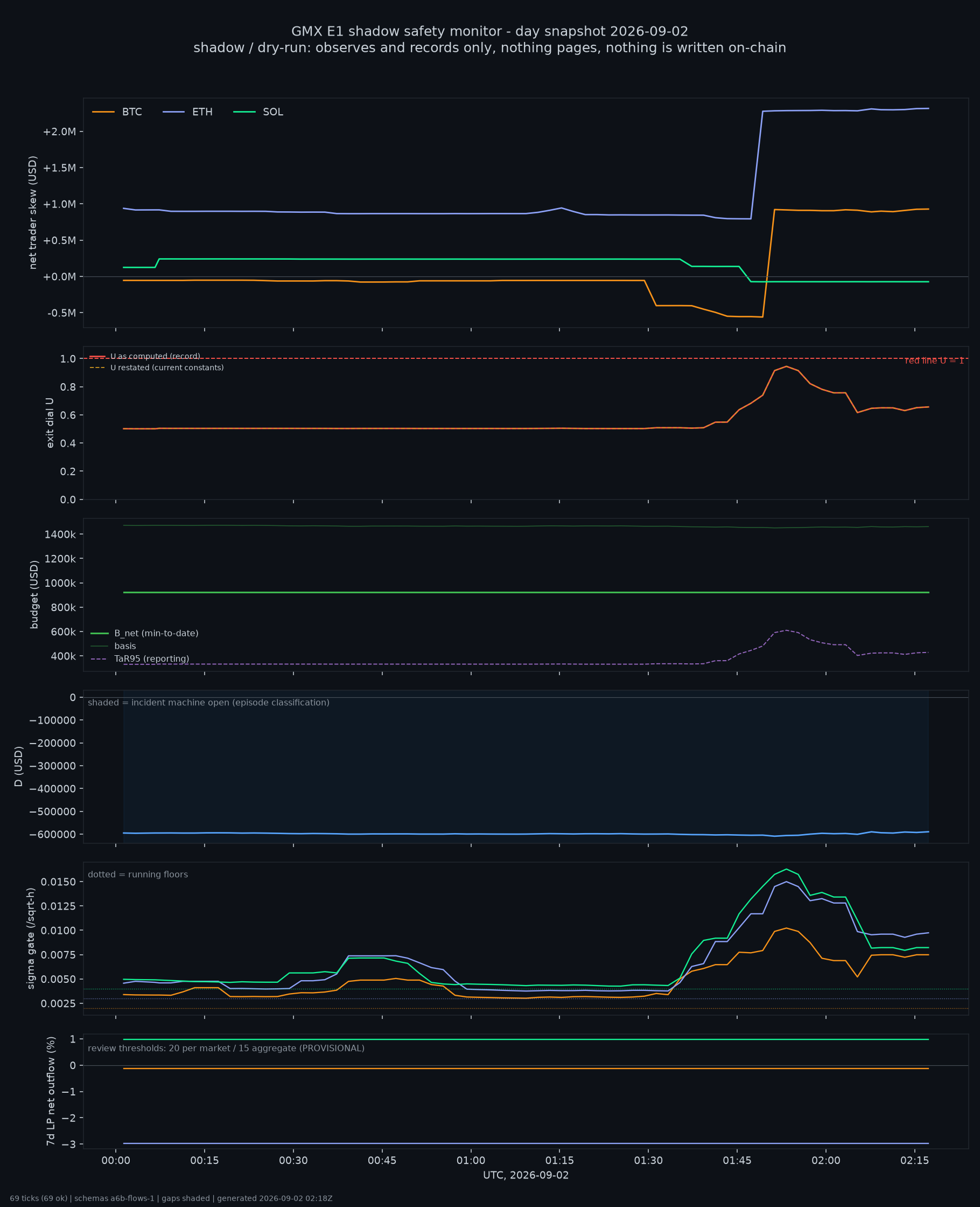 day snapshot