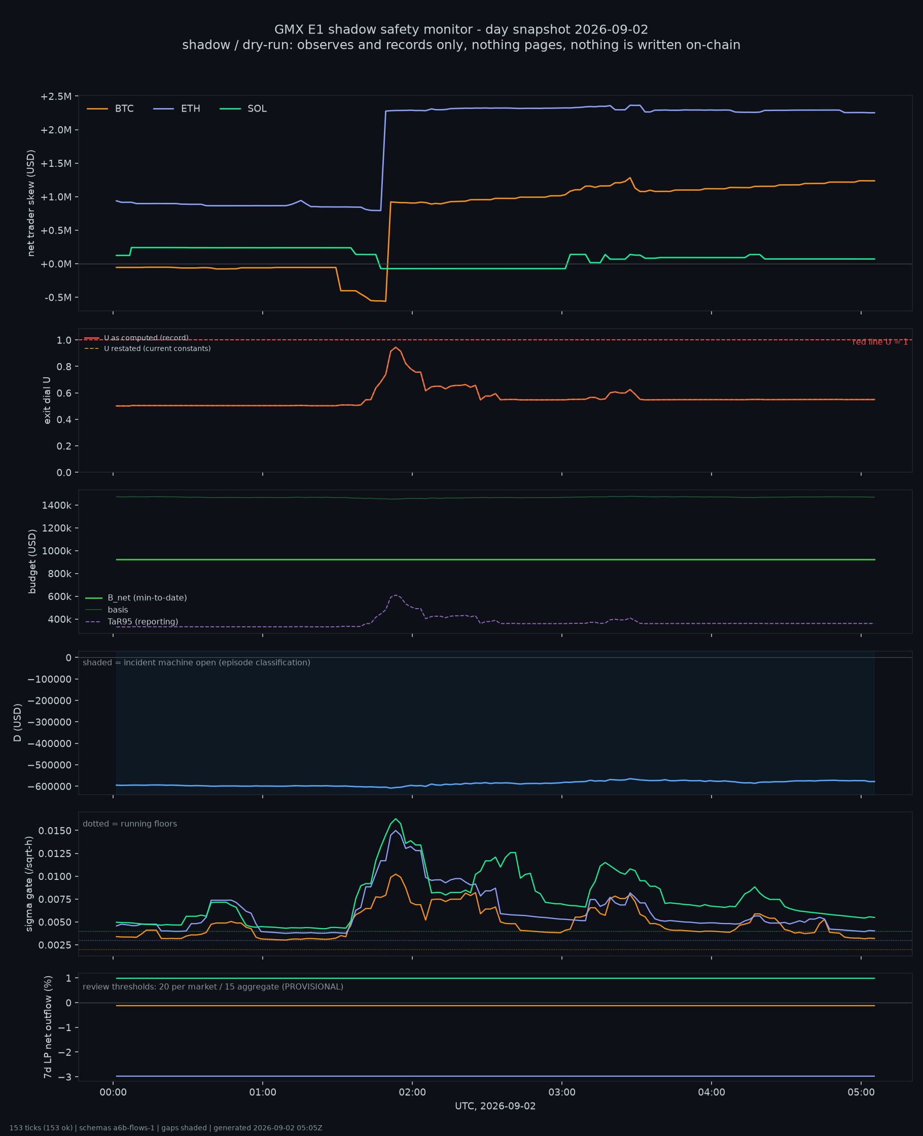 day snapshot