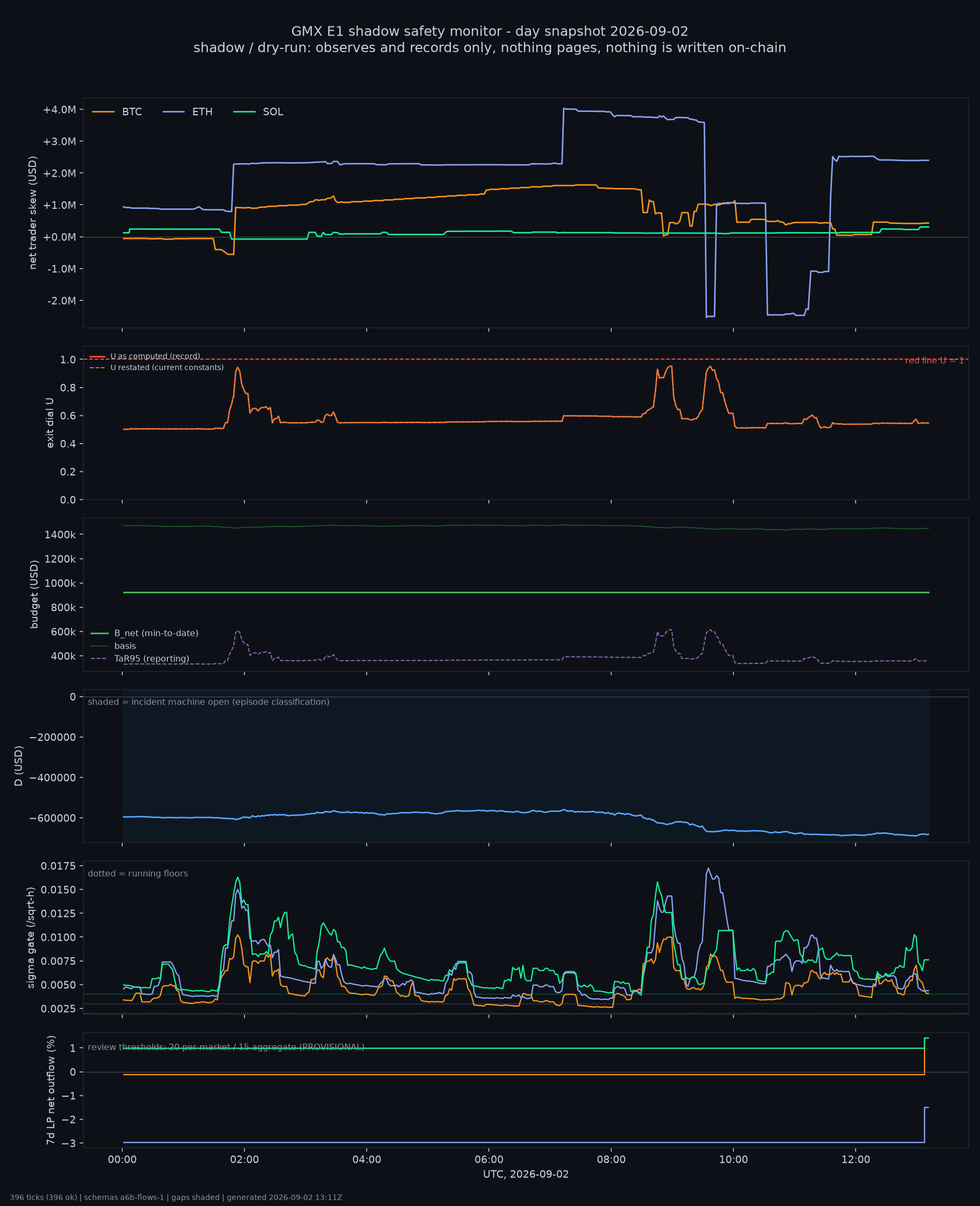 day snapshot