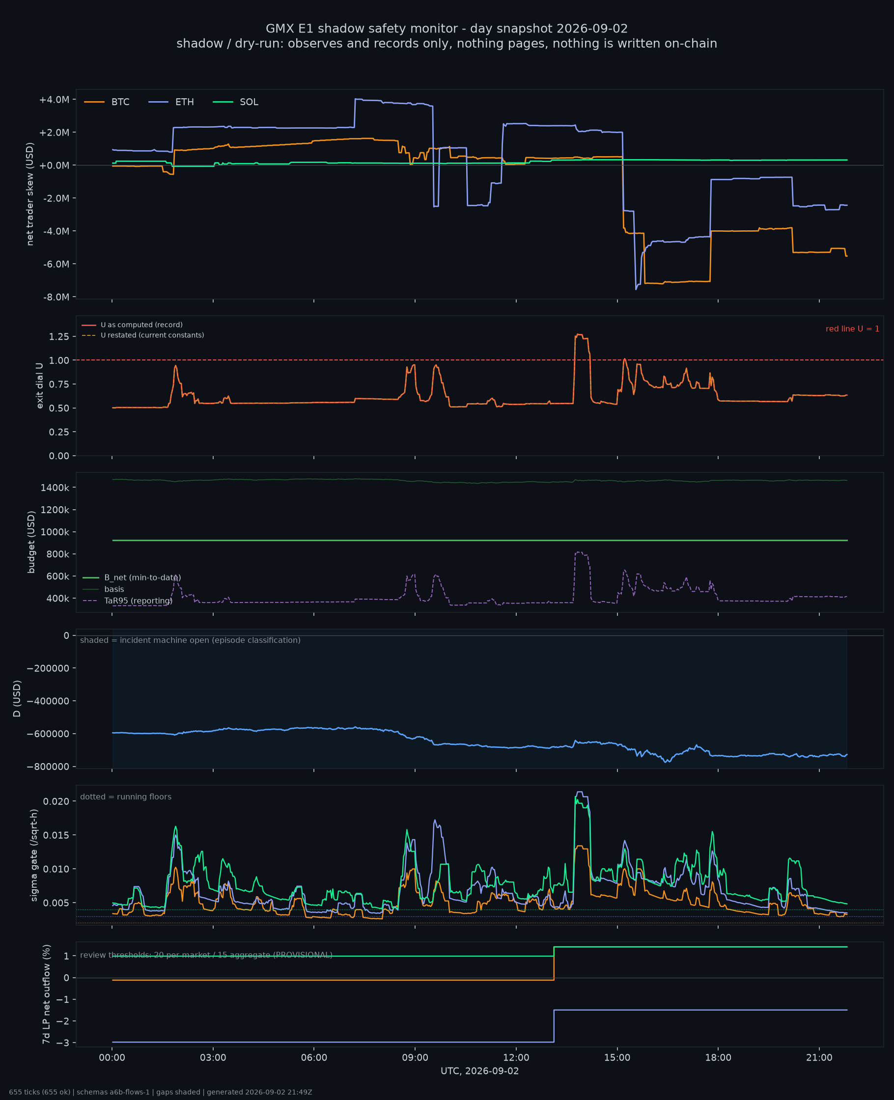 day snapshot