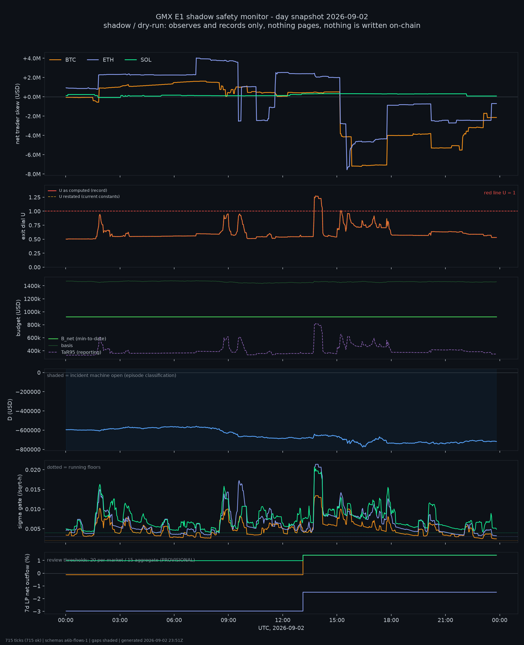 day snapshot