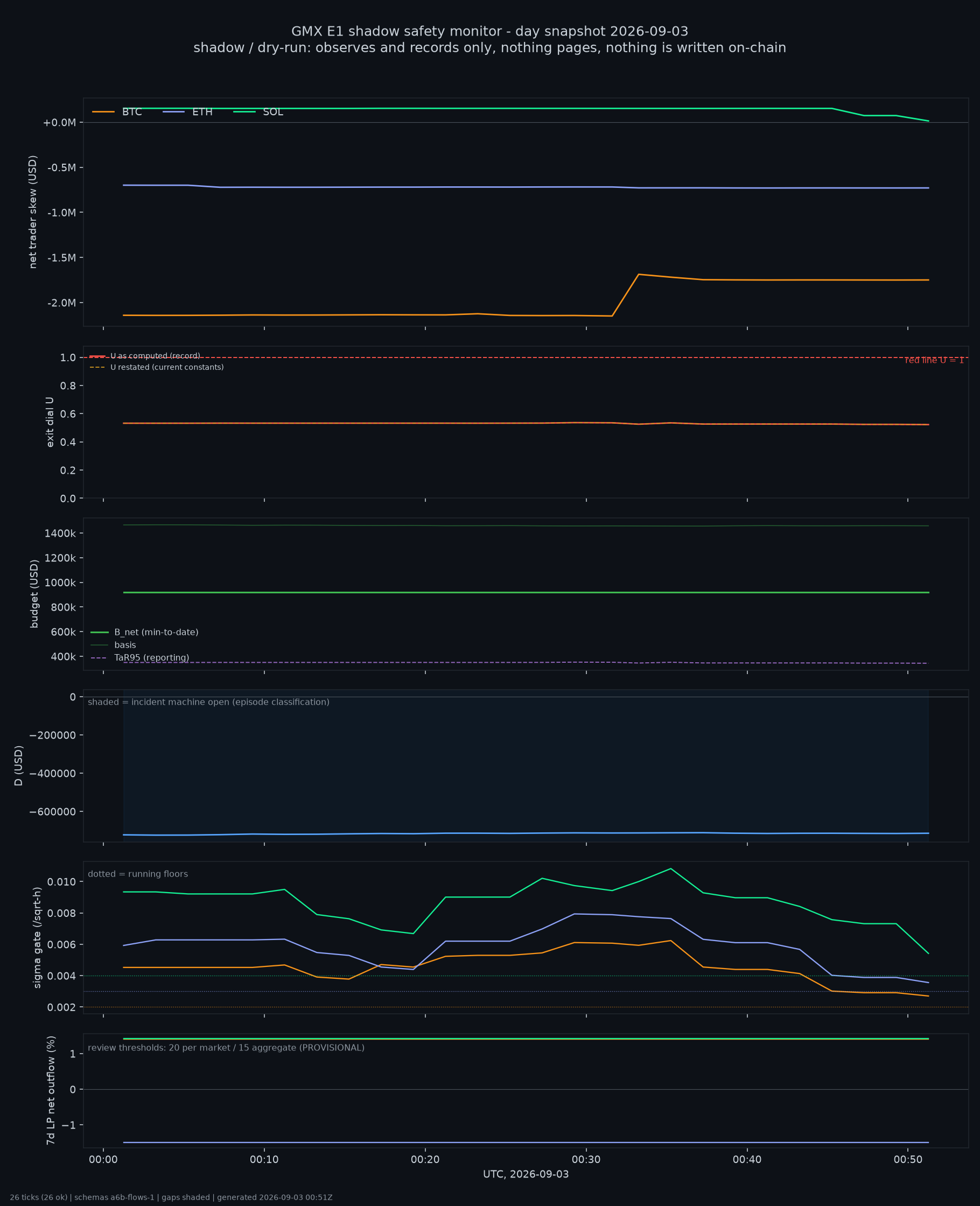 day snapshot
