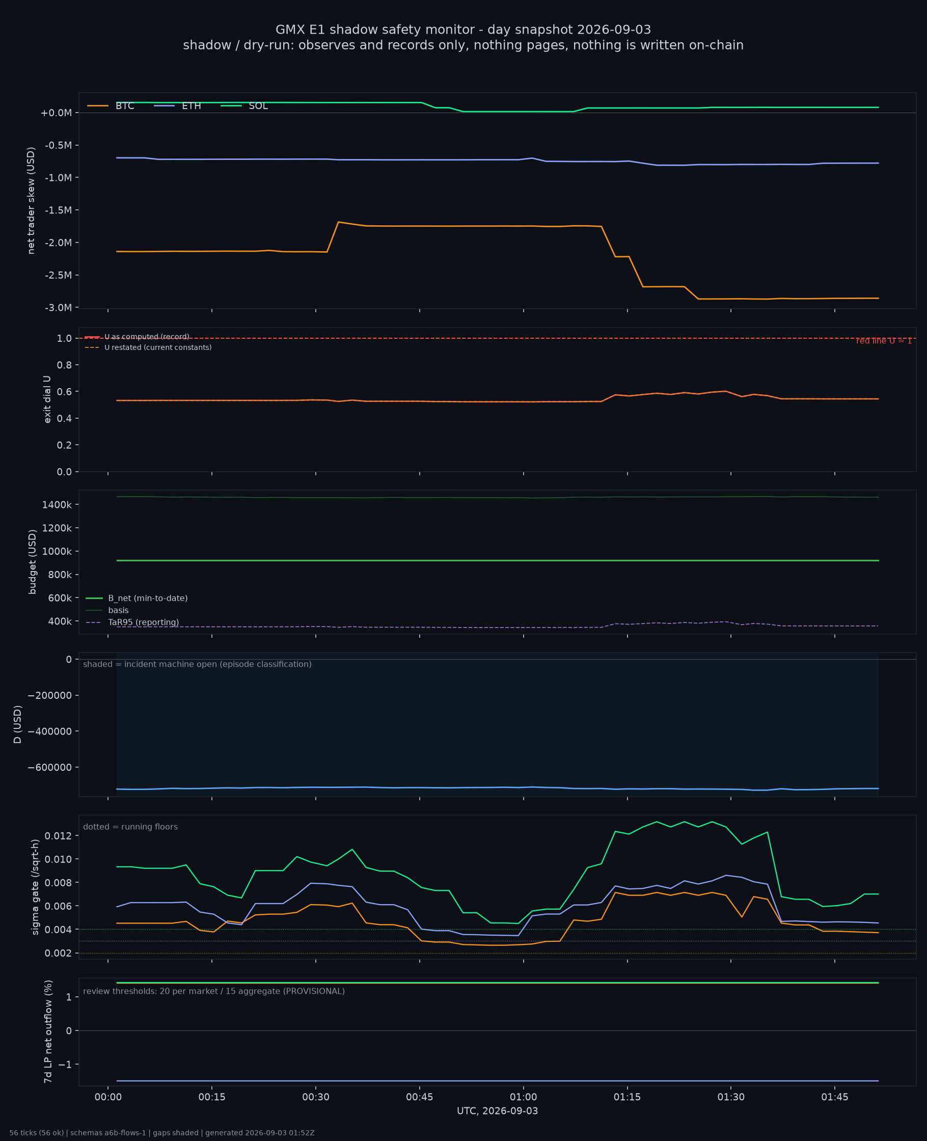 day snapshot