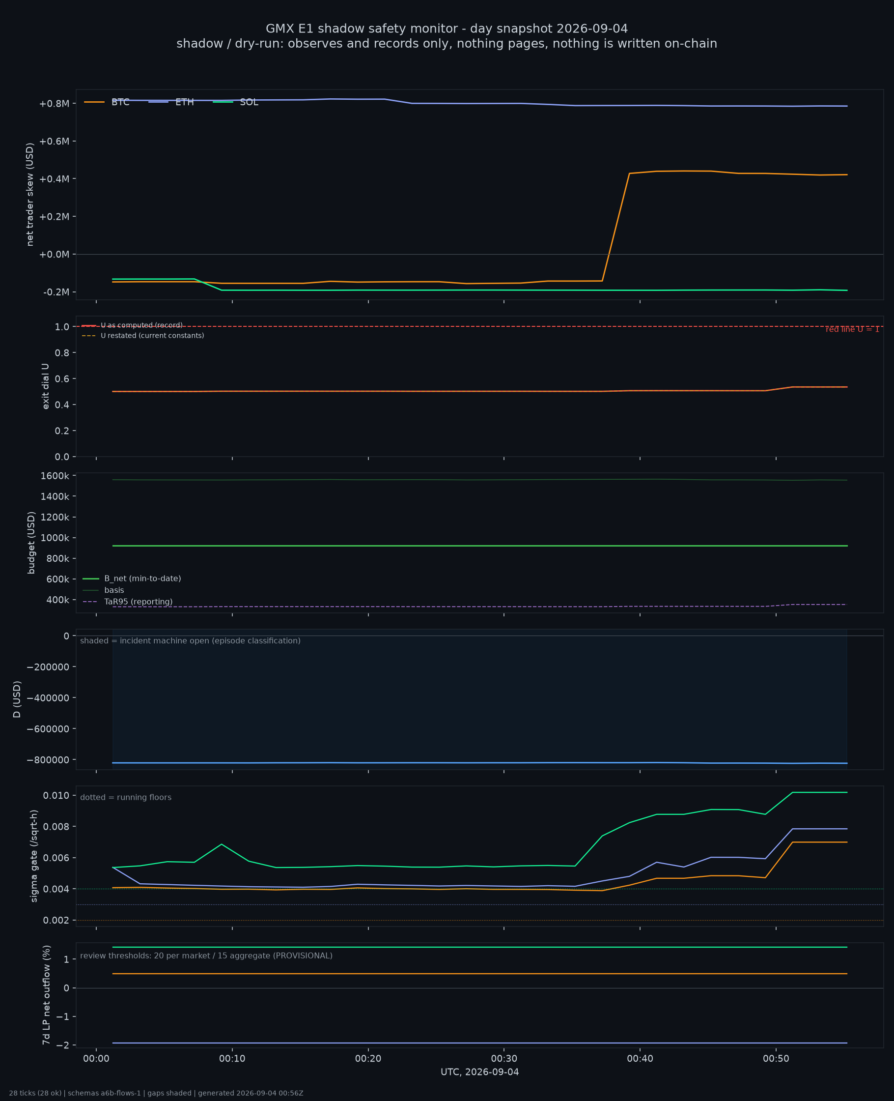 day snapshot