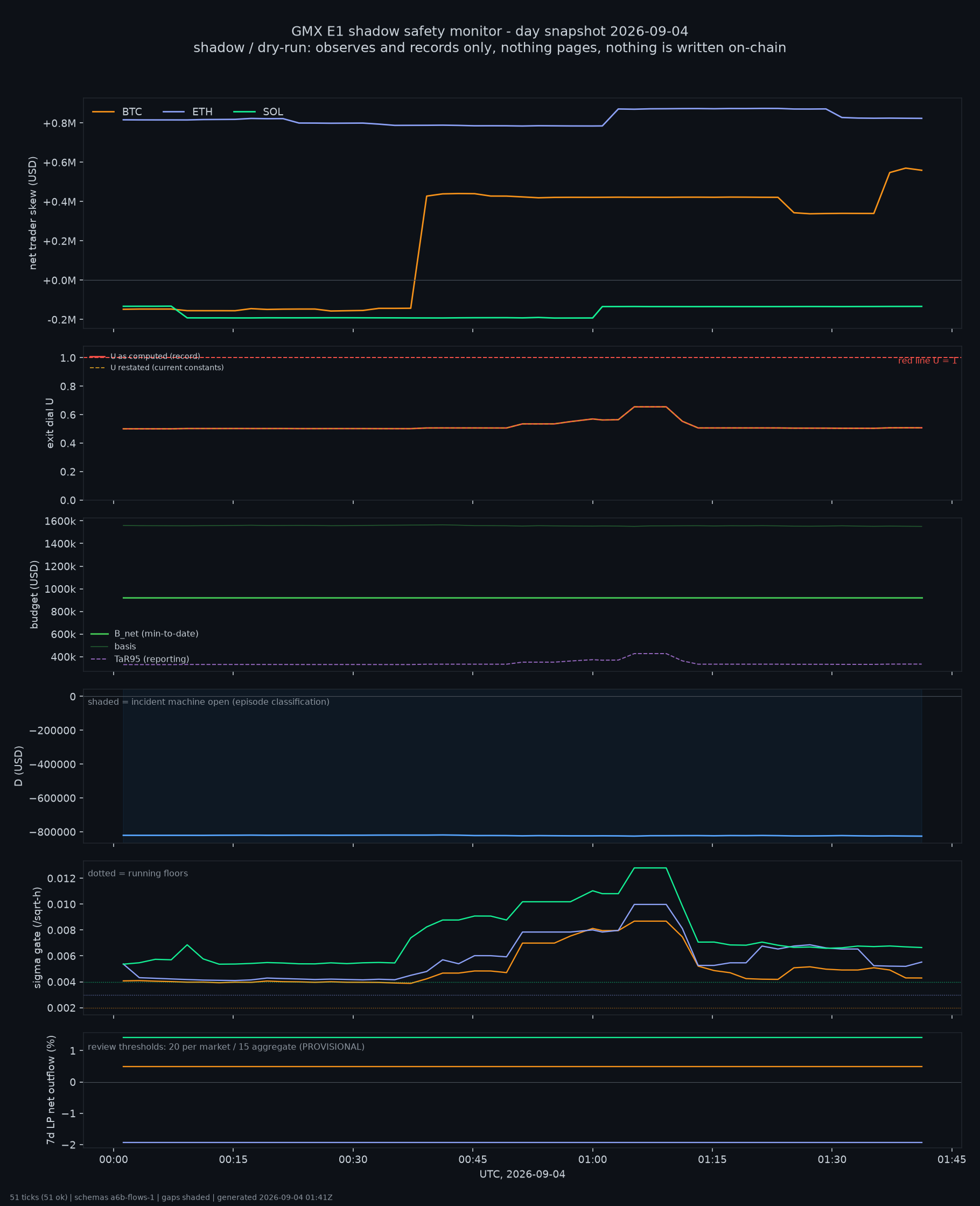 day snapshot