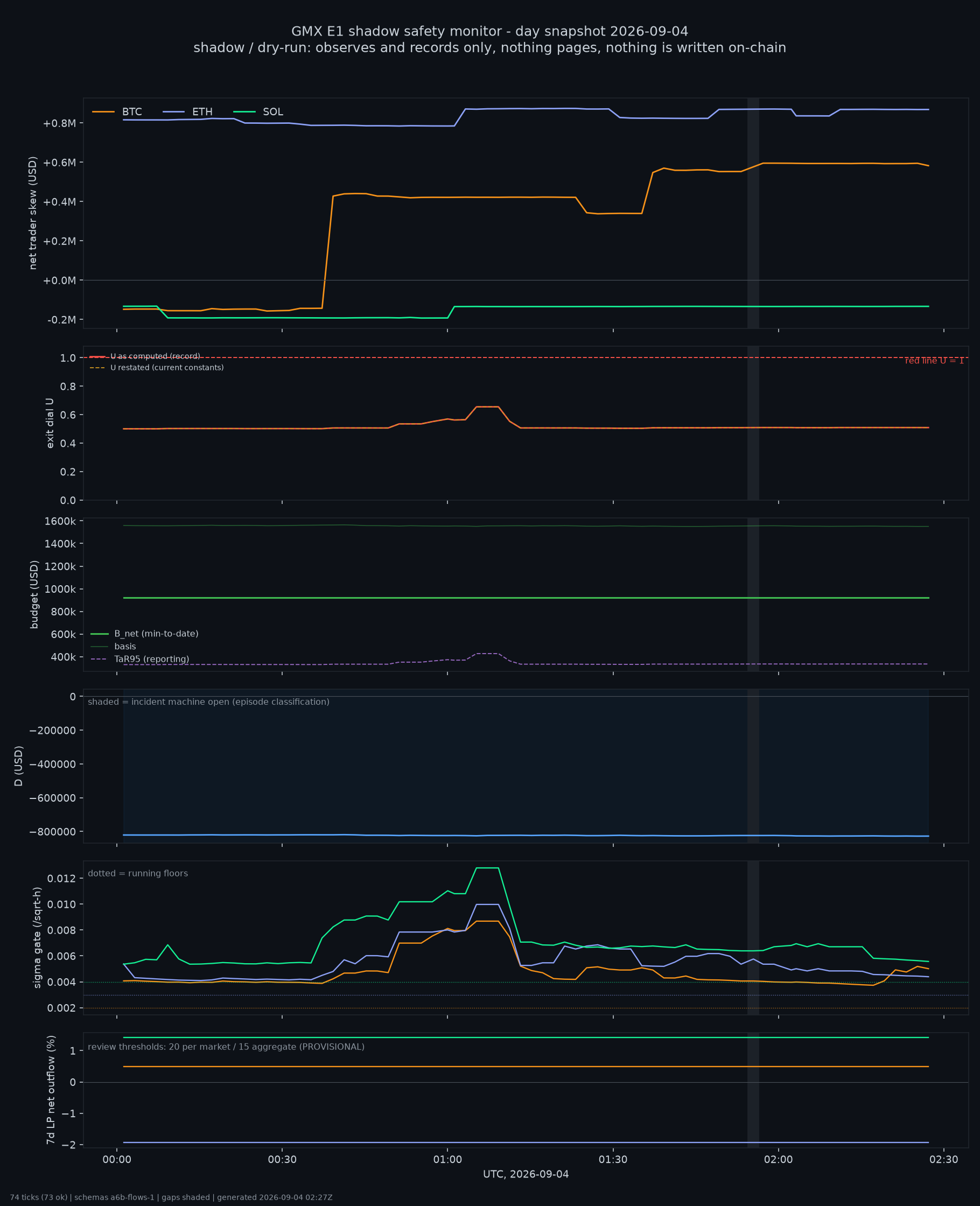 day snapshot