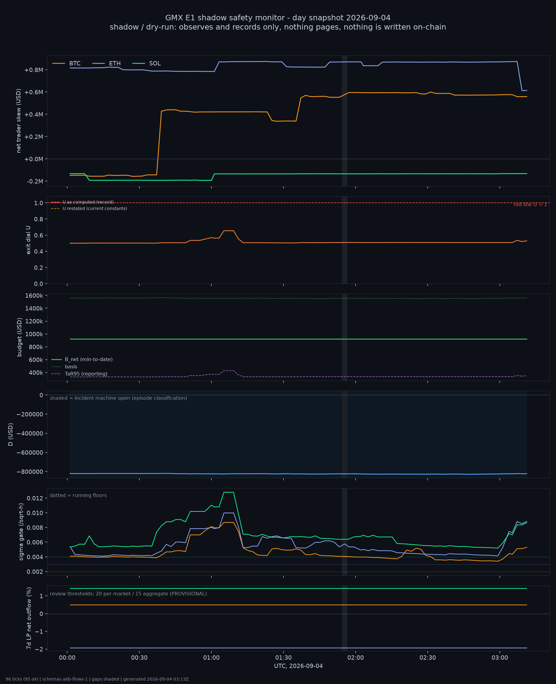 day snapshot