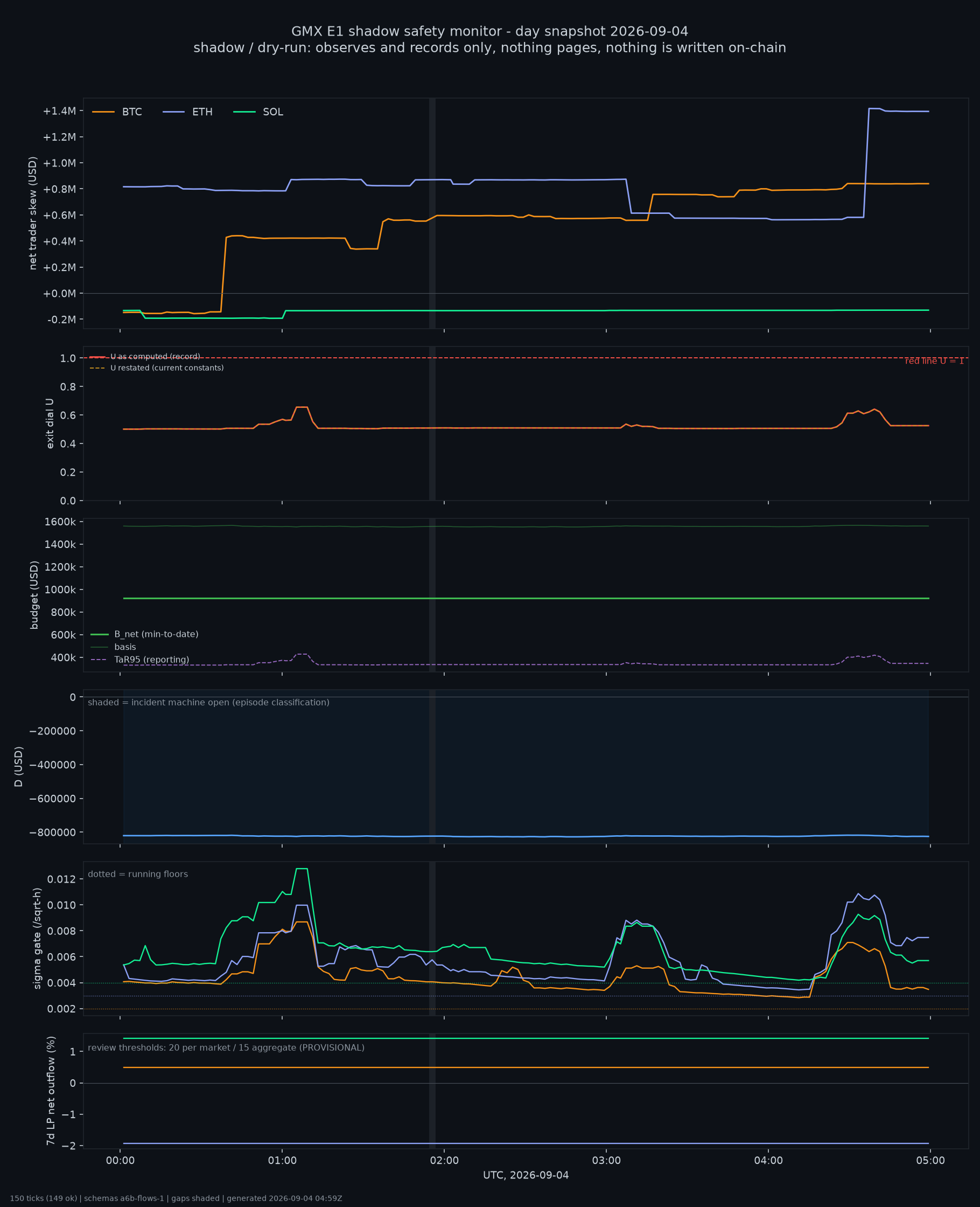 day snapshot