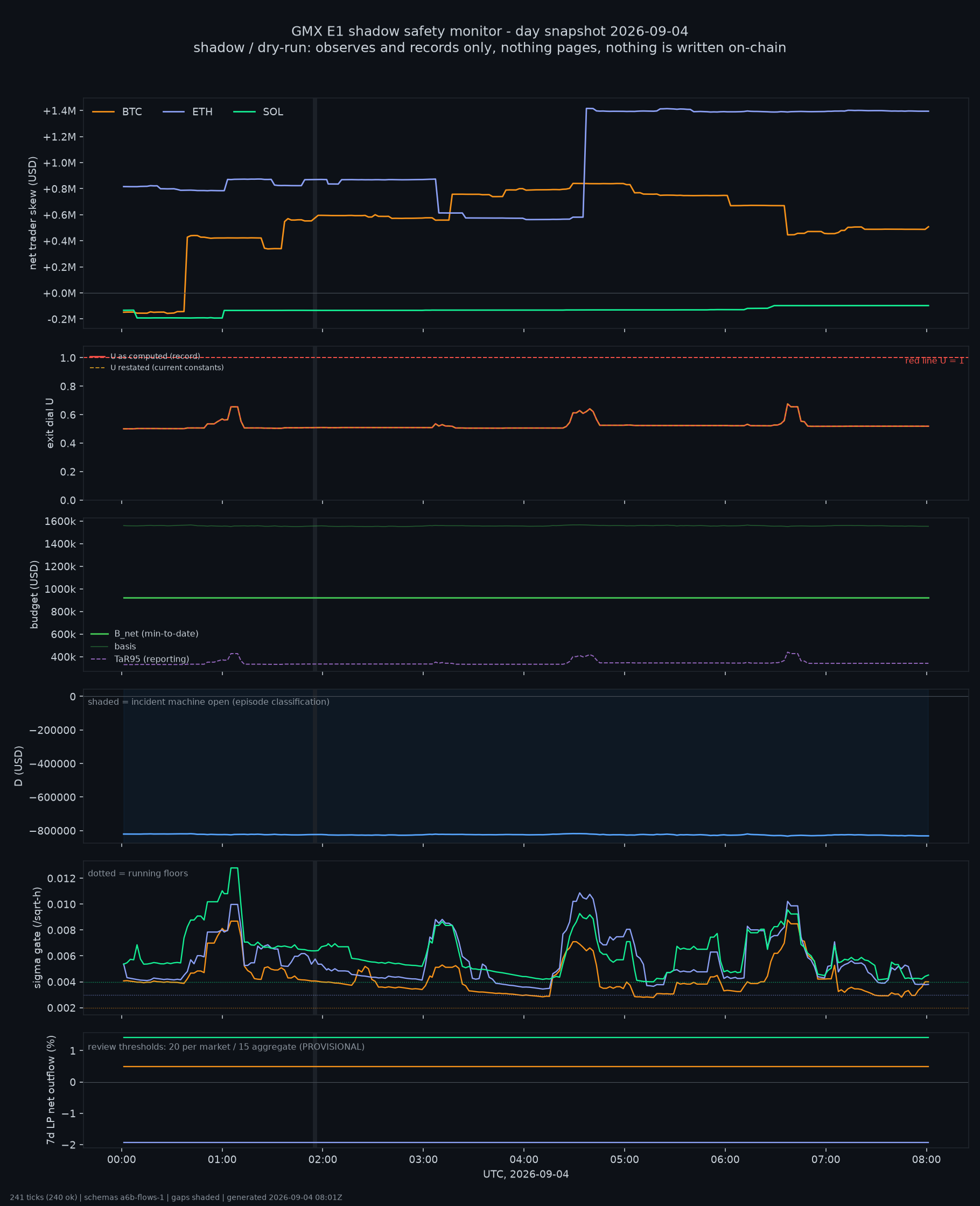 day snapshot