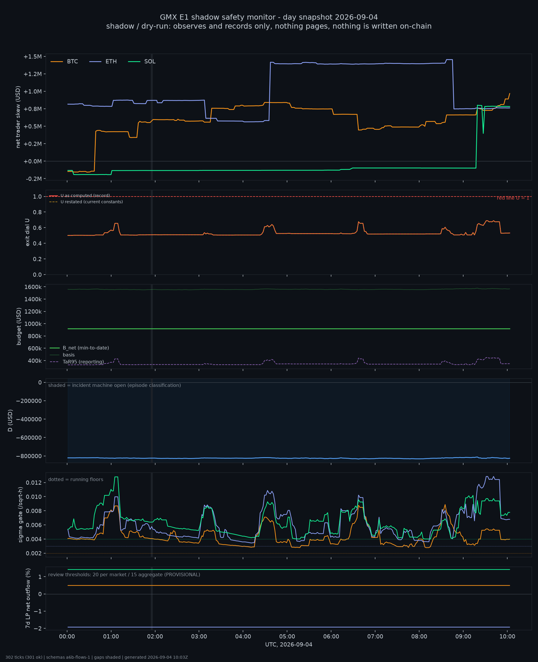 day snapshot