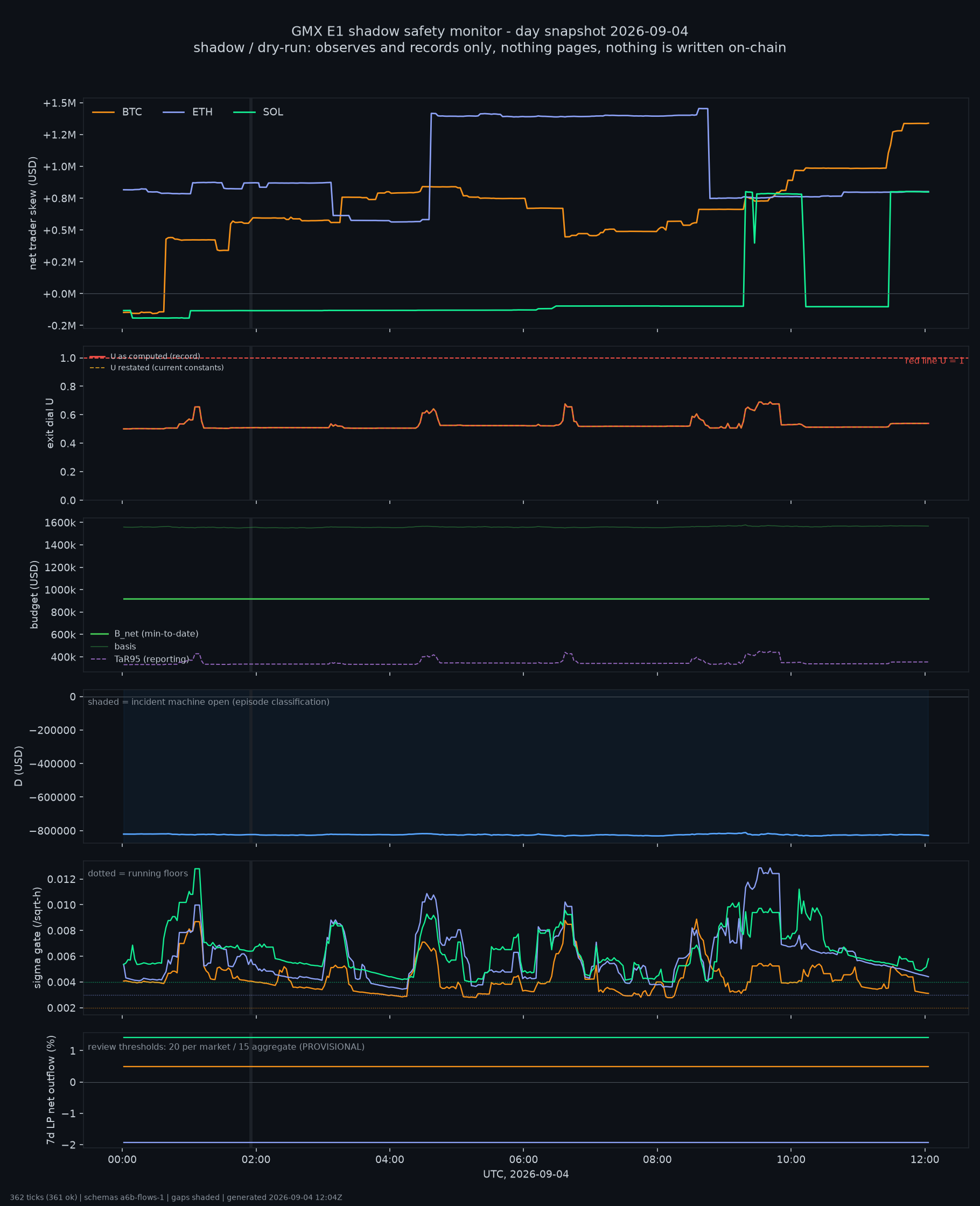 day snapshot